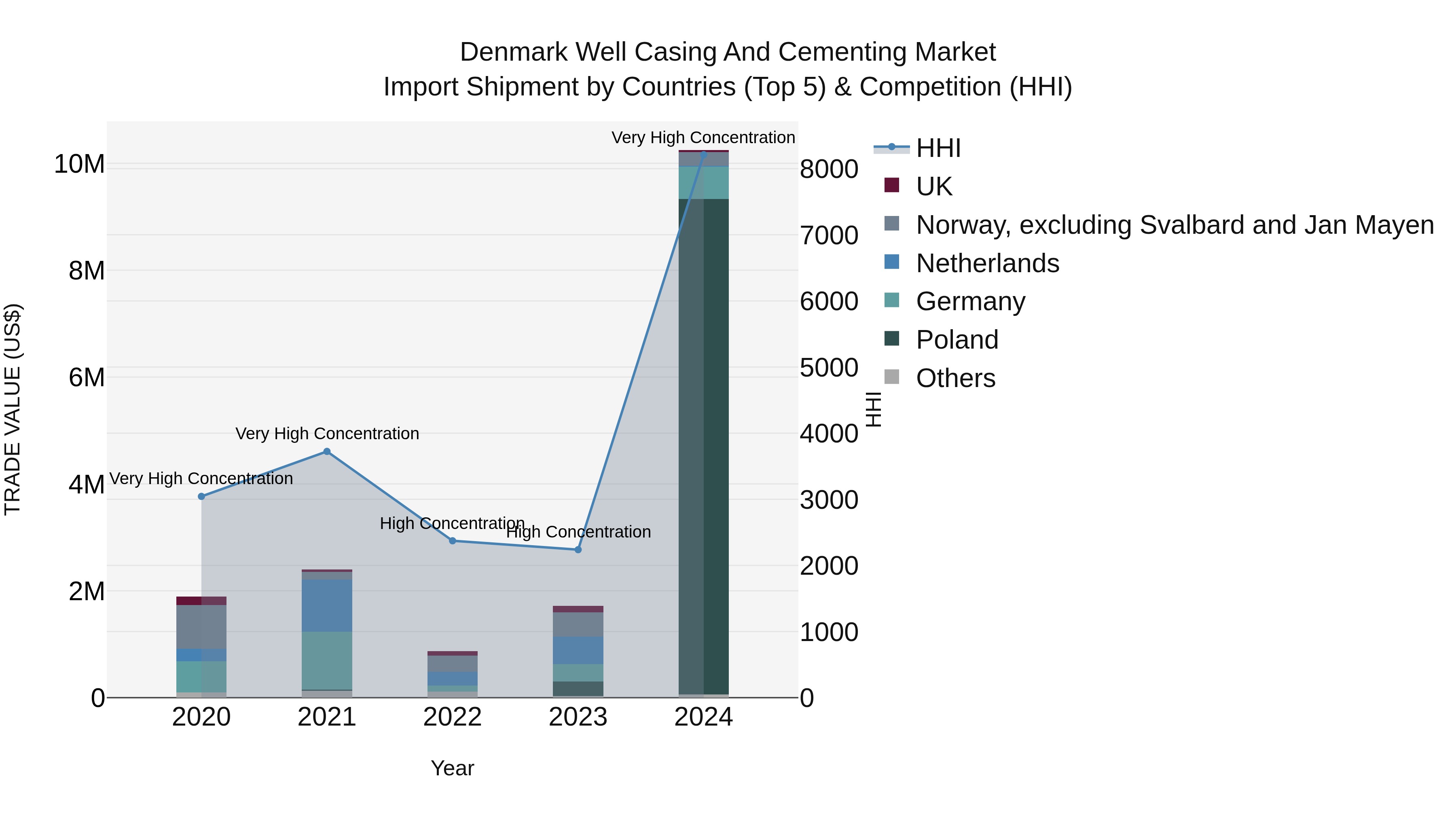 Denmark Well Casing and Cementing Market Top 5 Importing Countries and Market Competition (HHI) Analysis