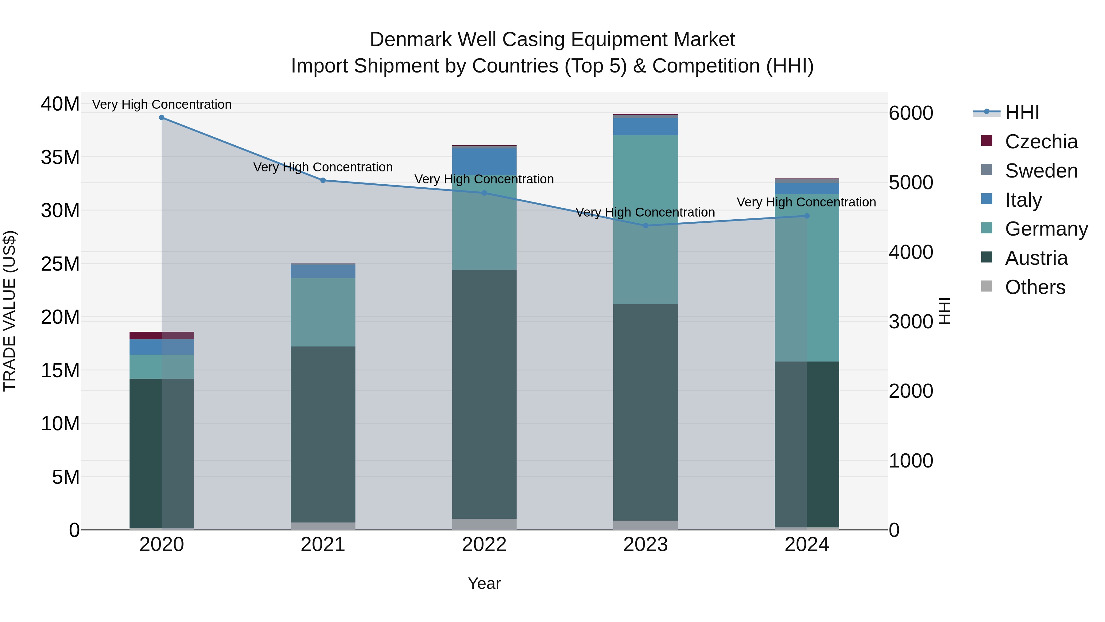 Denmark Well Casing Equipment Market Top 5 Importing Countries and Market Competition (HHI) Analysis