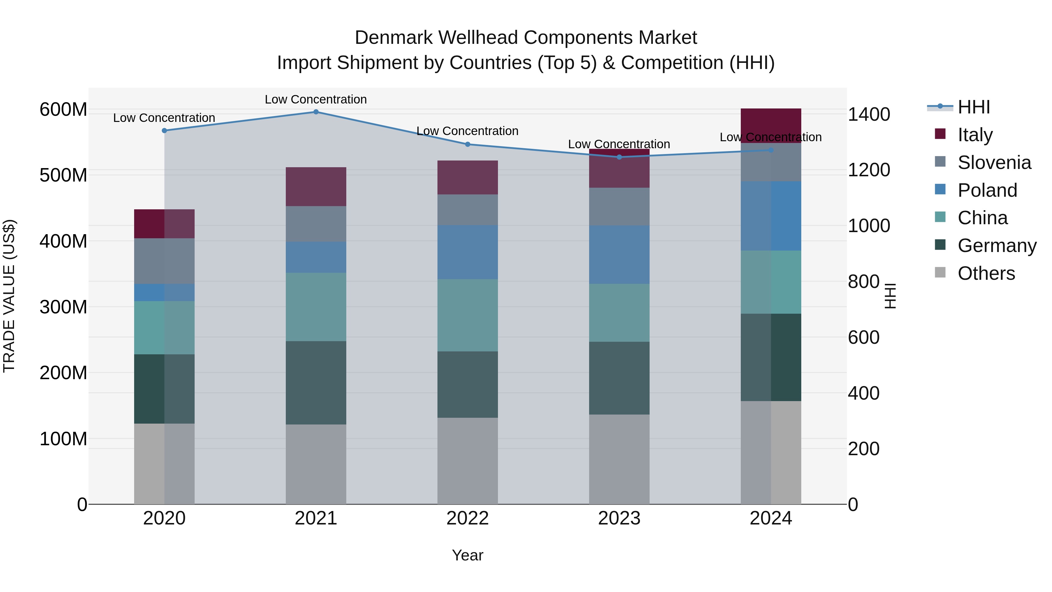 Denmark Wellhead Components Market Top 5 Importing Countries and Market Competition (HHI) Analysis
