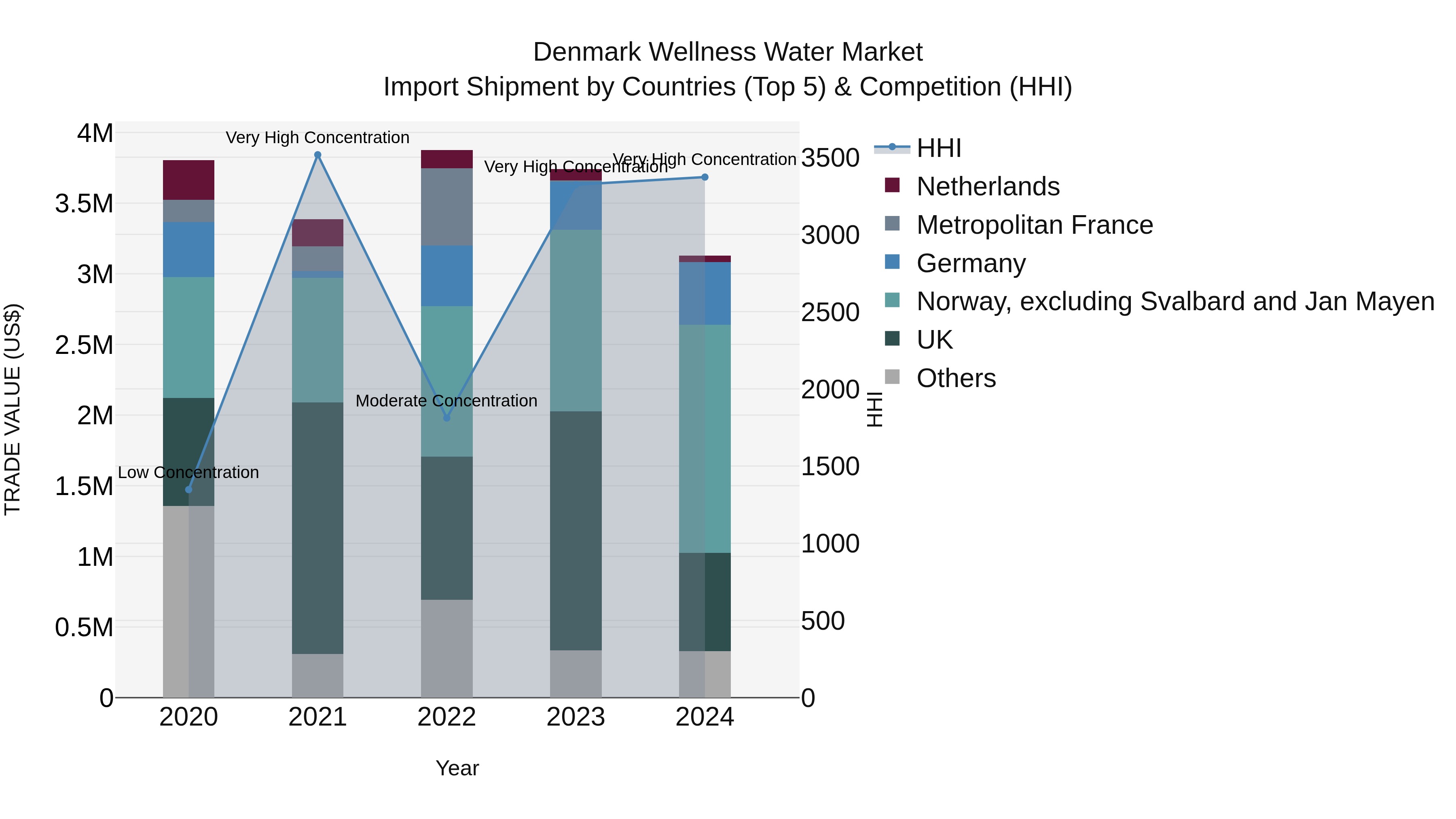 Denmark Wellness Water Market Top 5 Importing Countries and Market Competition (HHI) Analysis