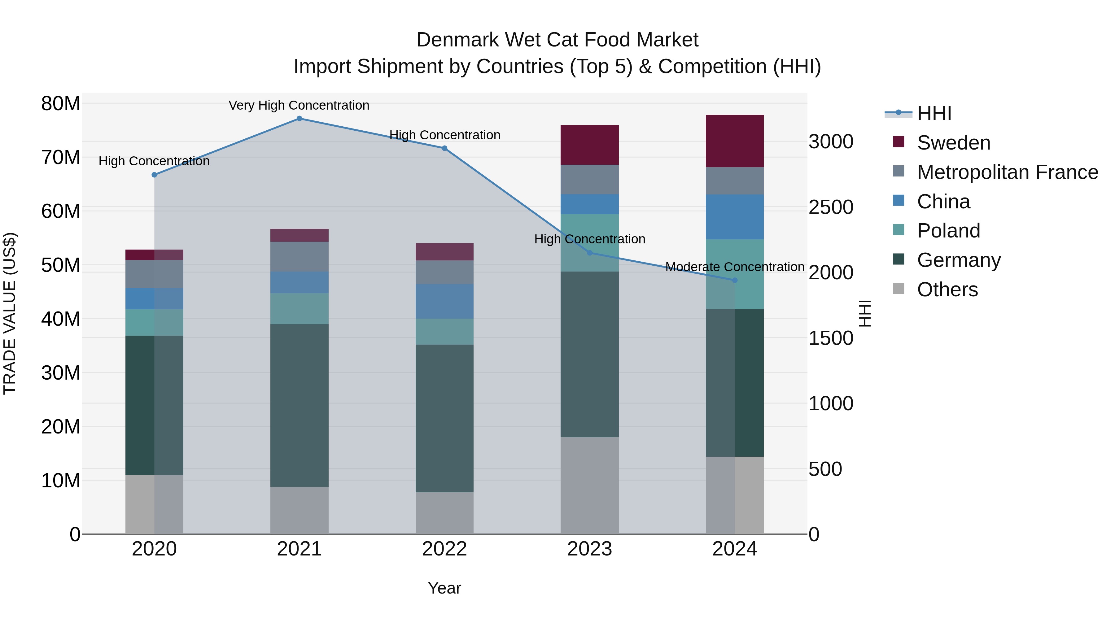 Denmark Wet Cat Food Market Top 5 Importing Countries and Market Competition (HHI) Analysis