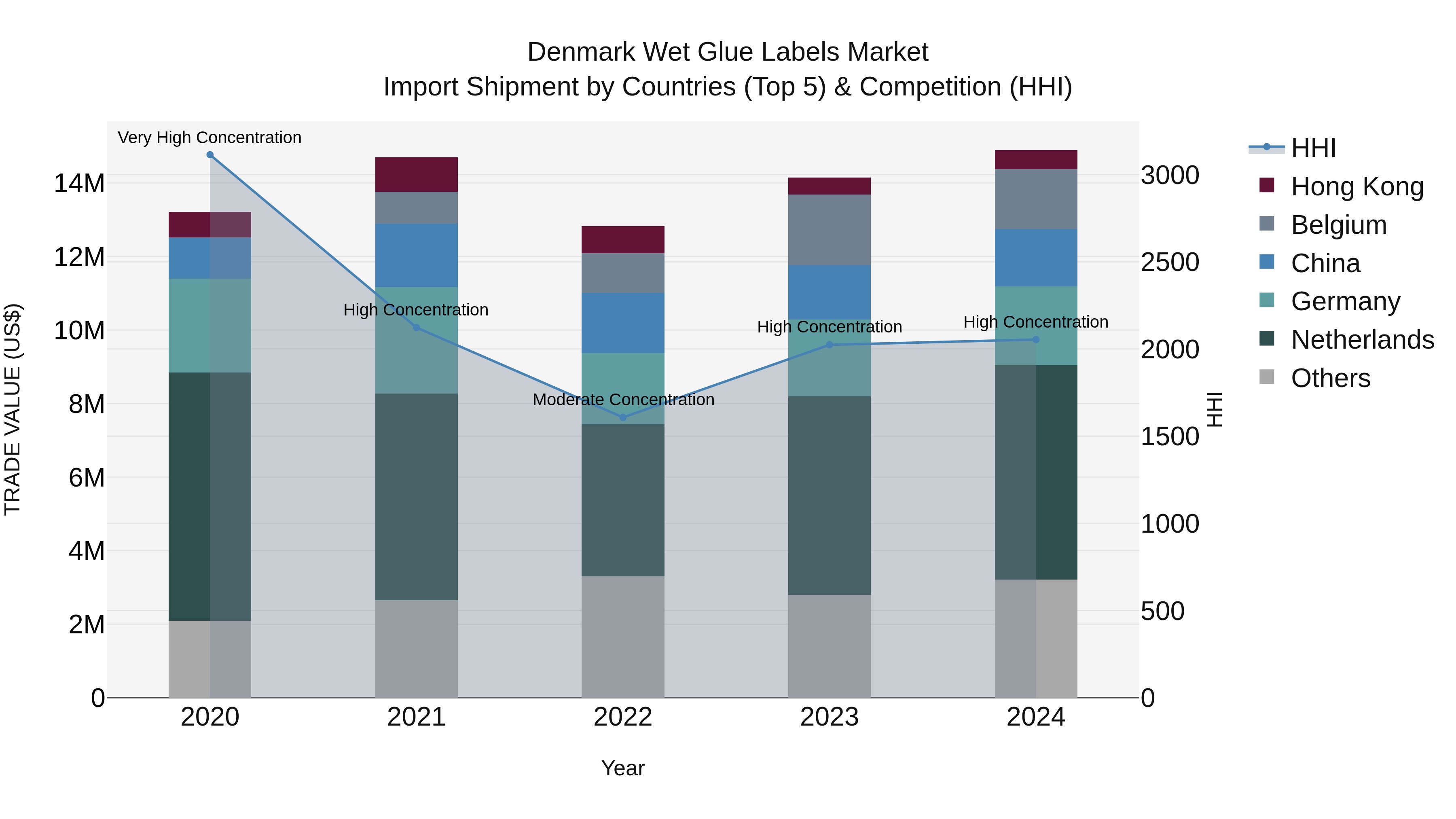 Denmark Wet Glue Labels Market Top 5 Importing Countries and Market Competition (HHI) Analysis