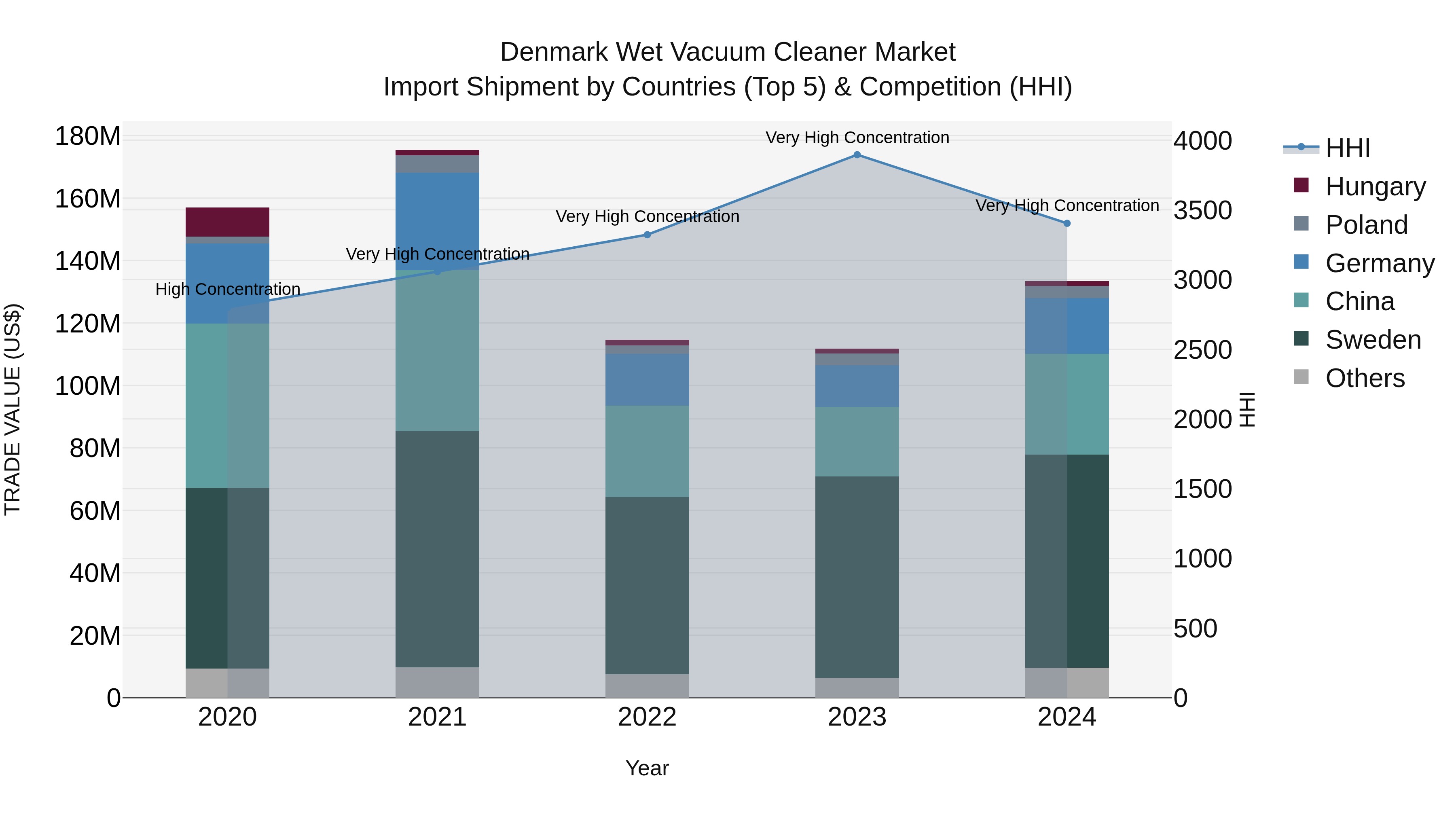 Denmark Wet Vacuum Cleaner Market Top 5 Importing Countries and Market Competition (HHI) Analysis