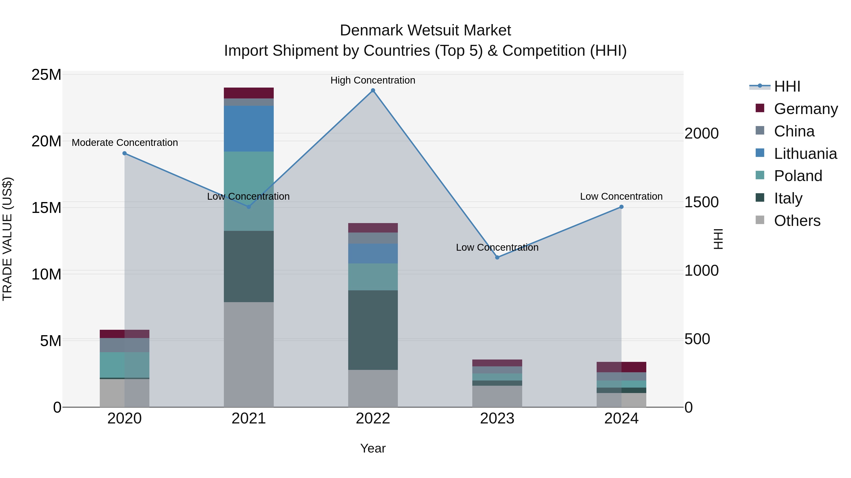 Denmark Wetsuit Market Top 5 Importing Countries and Market Competition (HHI) Analysis