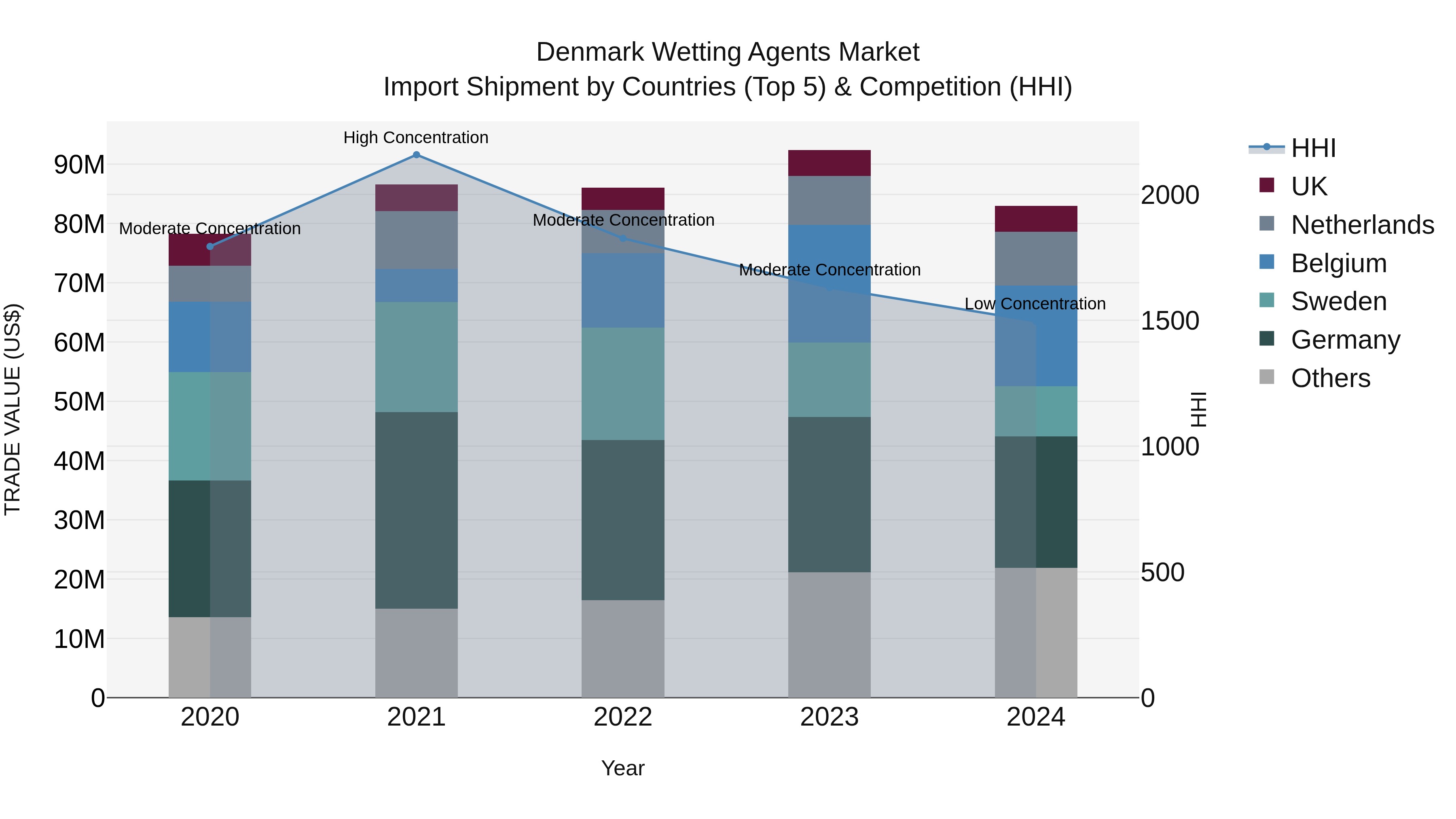 Denmark Wetting Agents Market Top 5 Importing Countries and Market Competition (HHI) Analysis