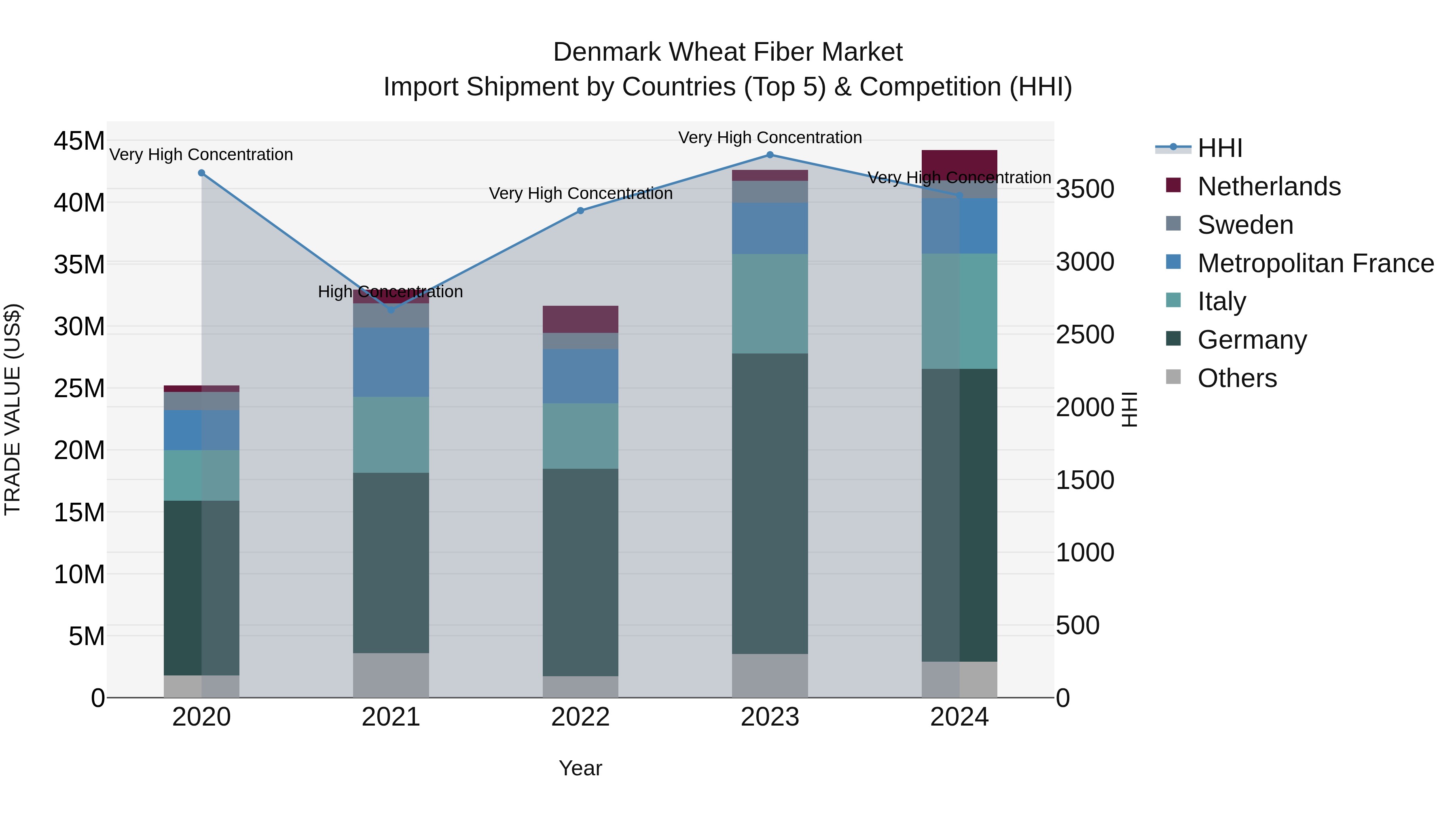 Denmark Wheat Fiber Market Top 5 Importing Countries and Market Competition (HHI) Analysis