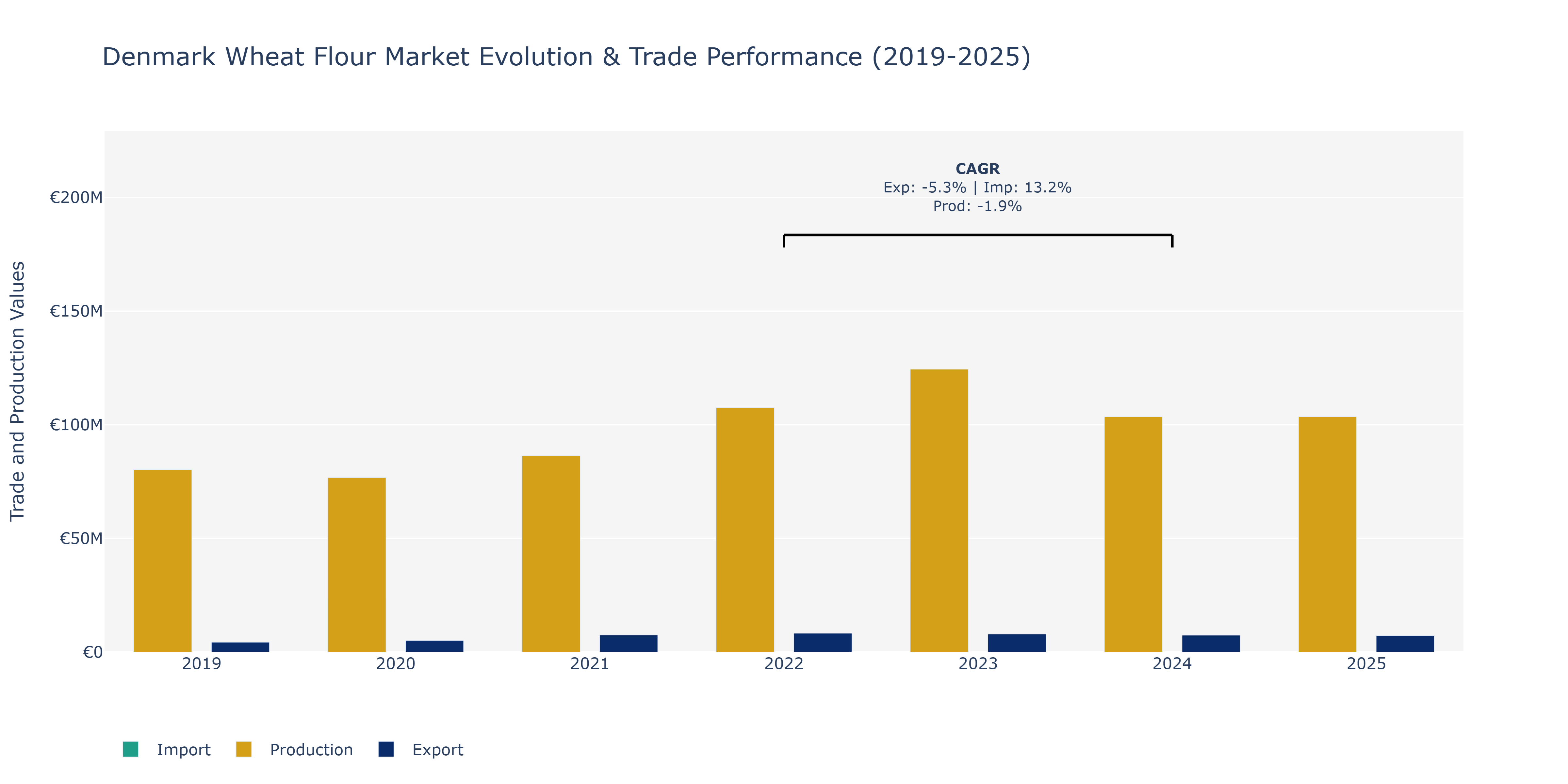 Denmark Wheat Flour Market: Production & Trade Performance (2019-2025)