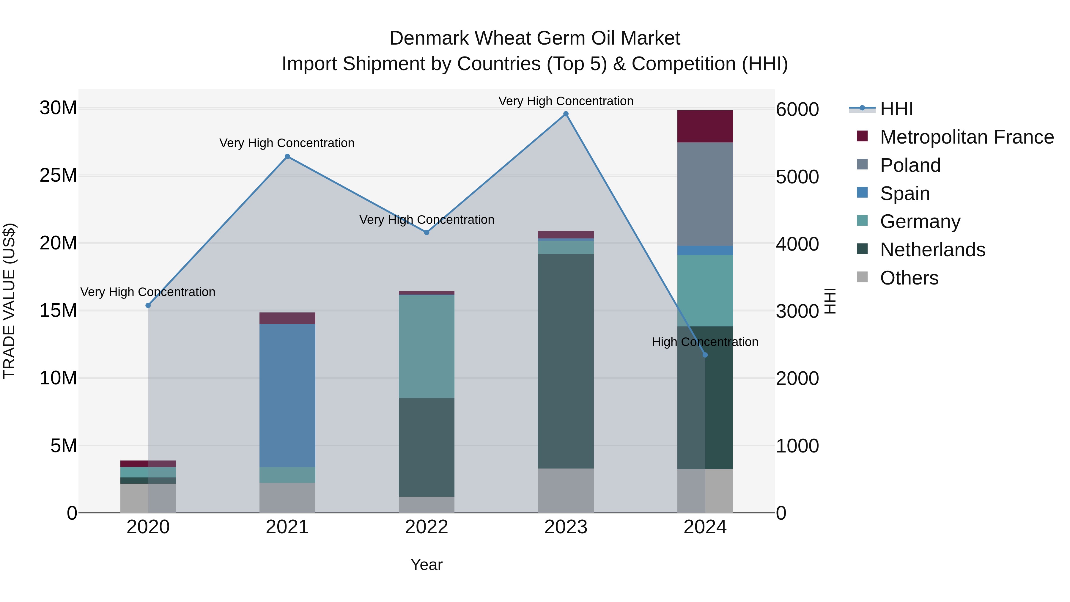 Denmark Wheat Germ Oil Market Top 5 Importing Countries and Market Competition (HHI) Analysis