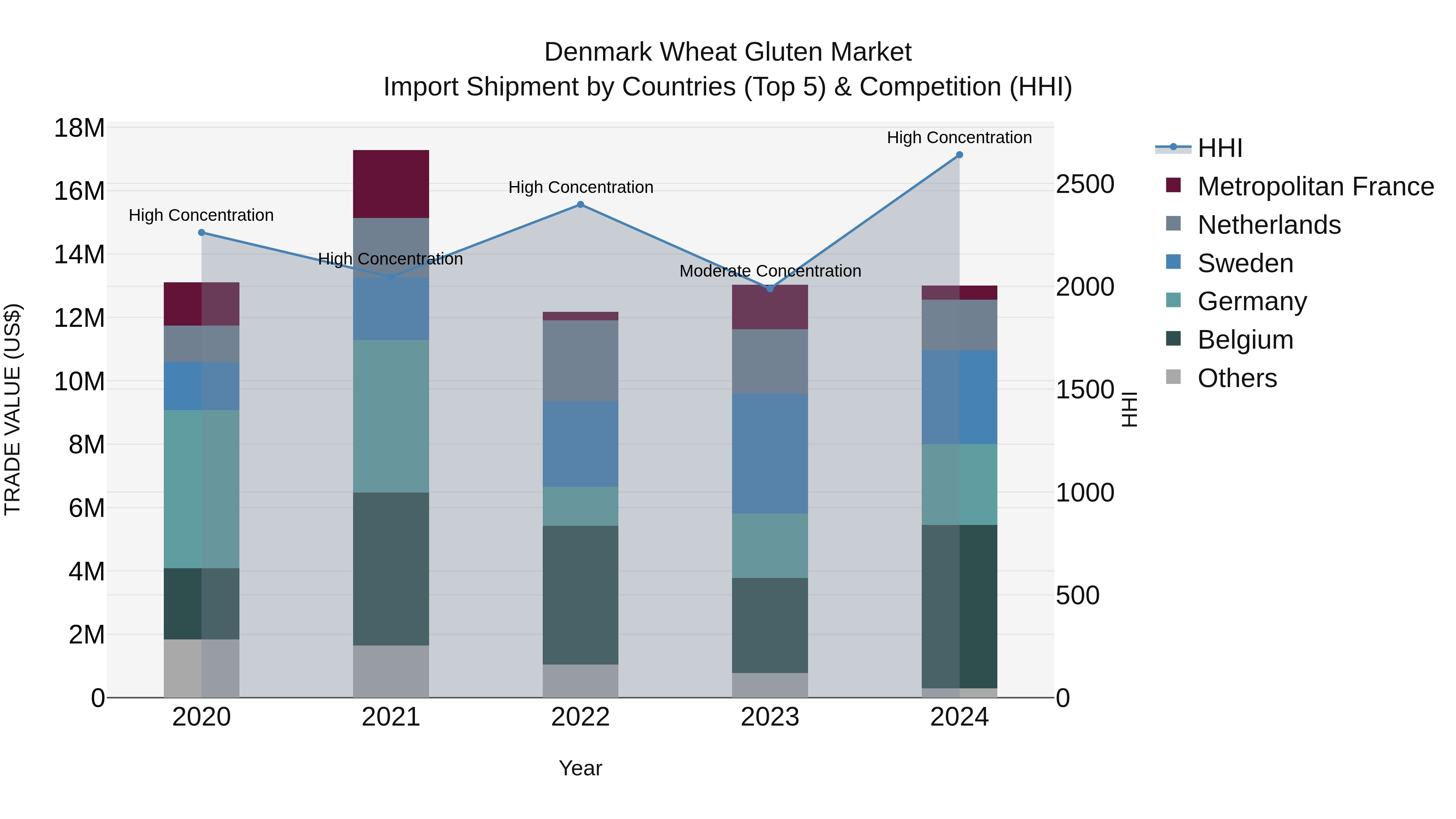 Denmark Wheat Gluten Market Top 5 Importing Countries and Market Competition (HHI) Analysis