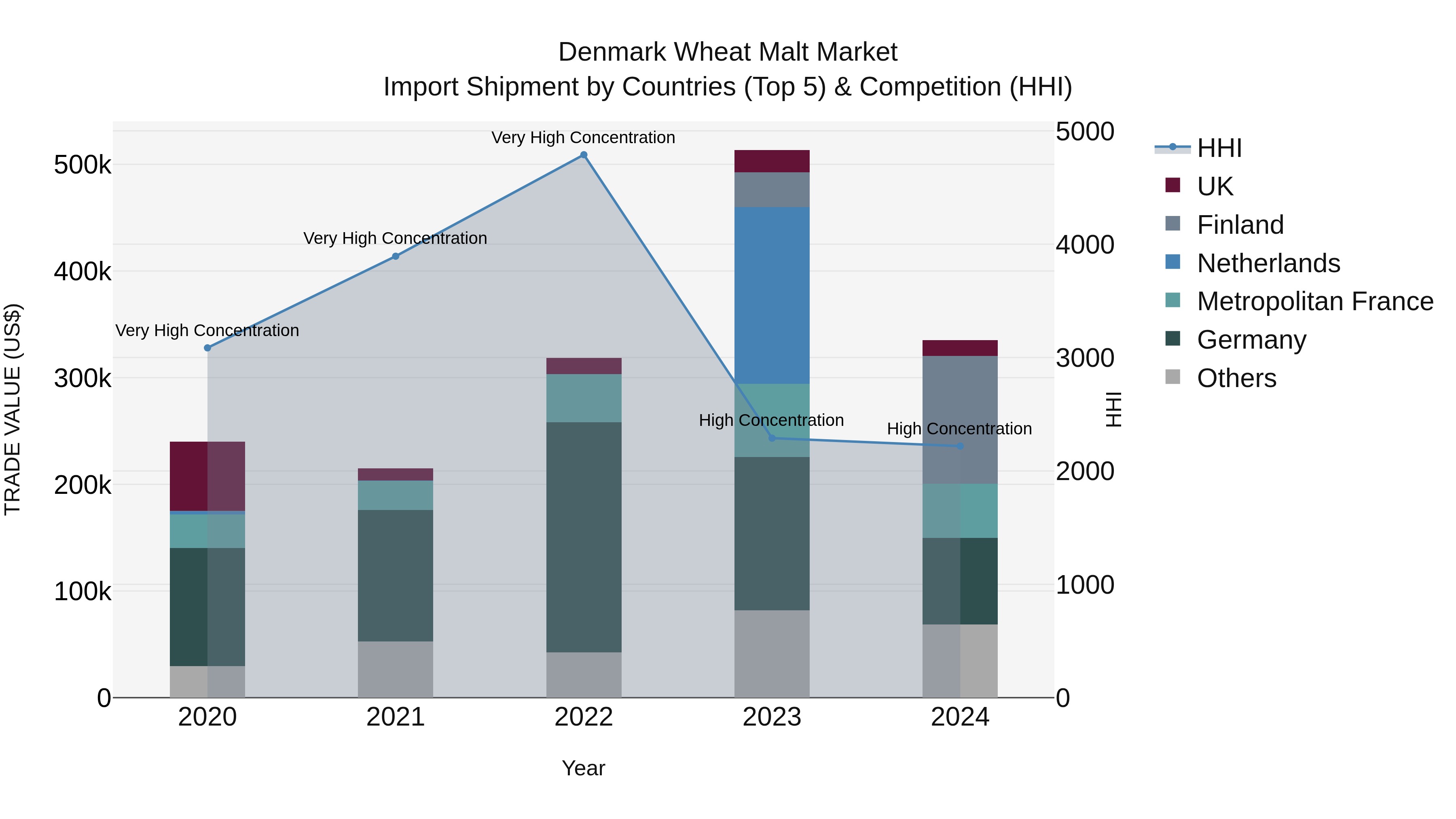 Denmark Wheat Malt Market Top 5 Importing Countries and Market Competition (HHI) Analysis