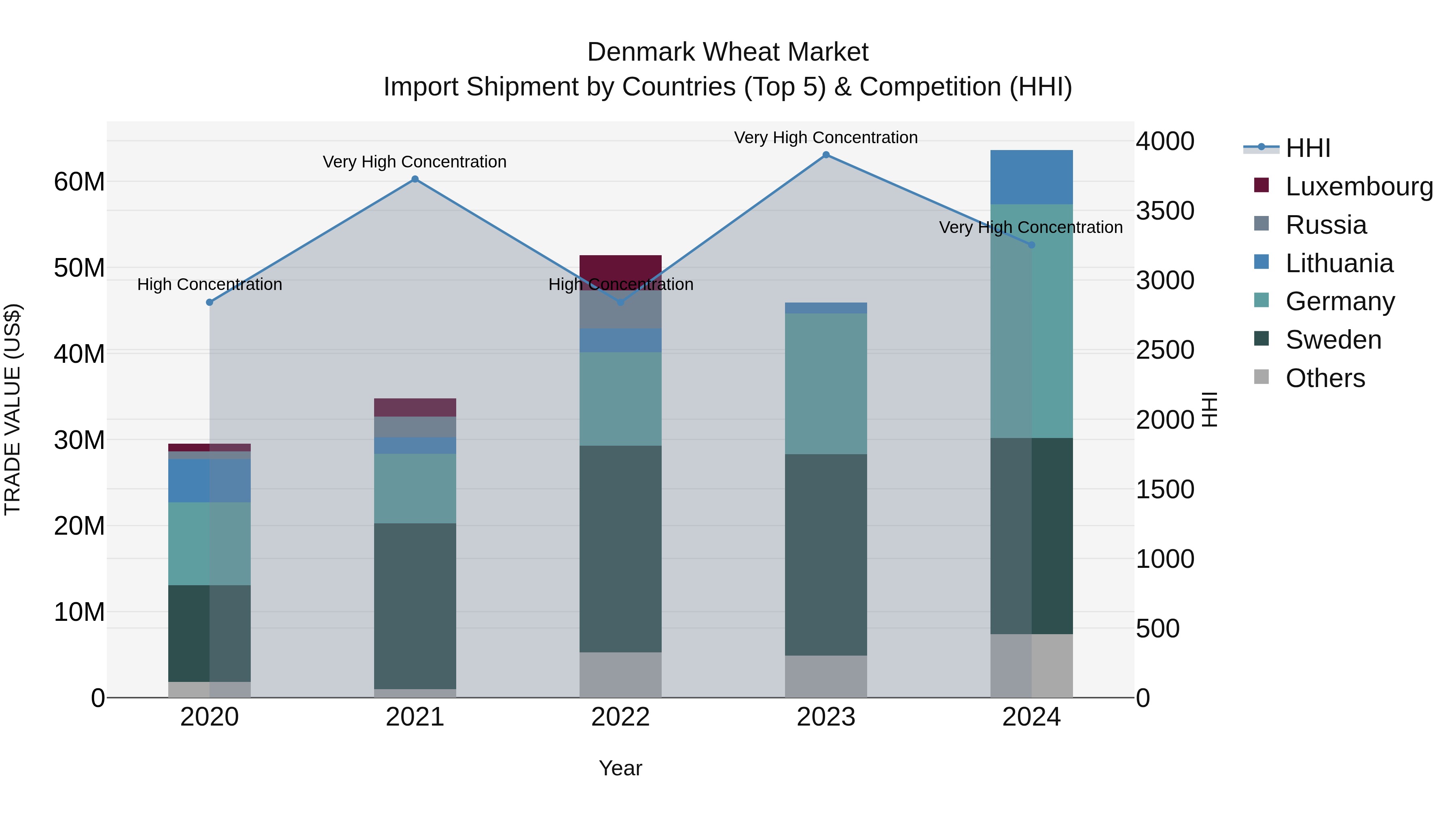 Denmark Wheat Market Top 5 Importing Countries and Market Competition (HHI) Analysis