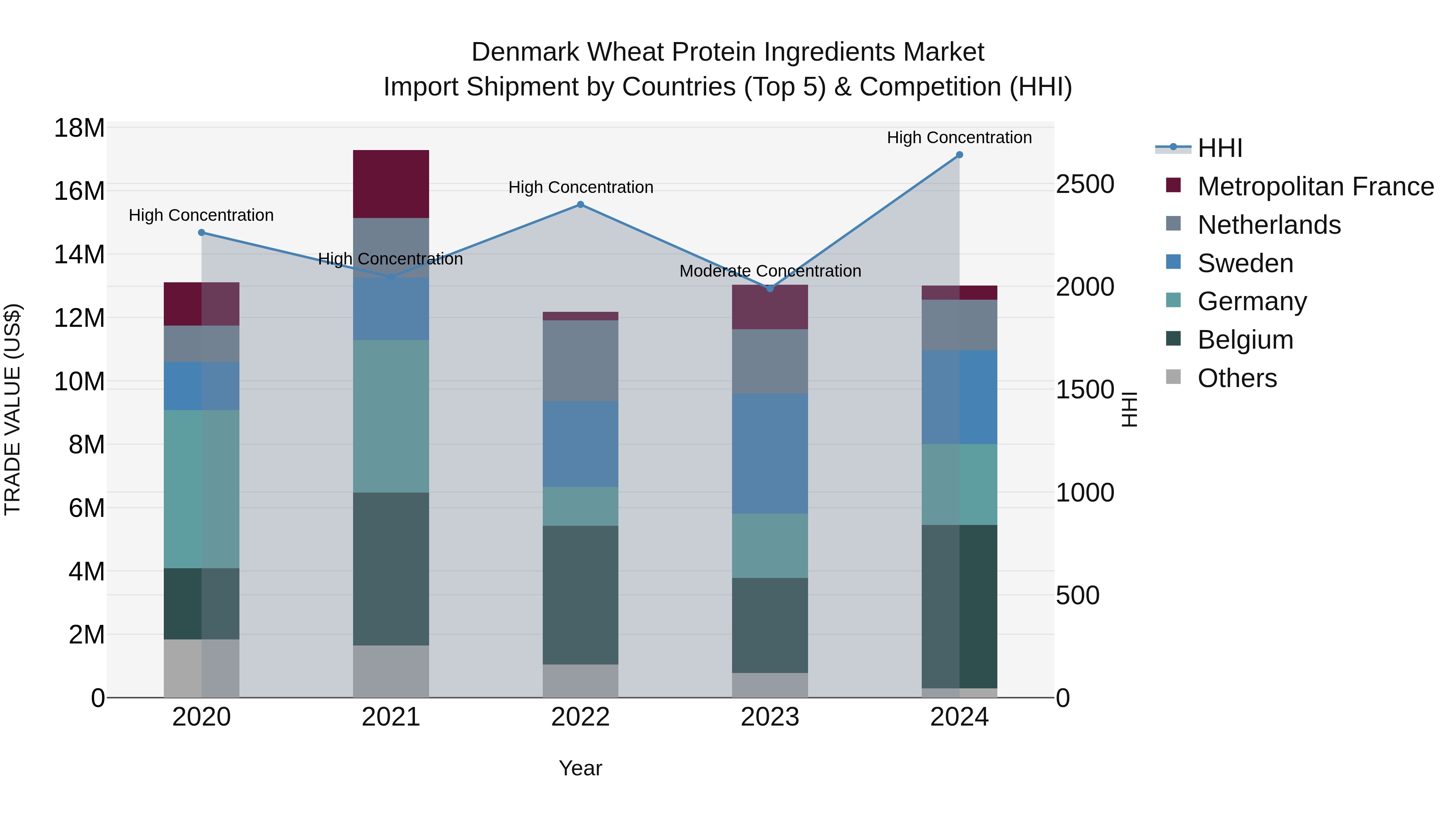 Denmark Wheat Protein Ingredients Market Top 5 Importing Countries and Market Competition (HHI) Analysis