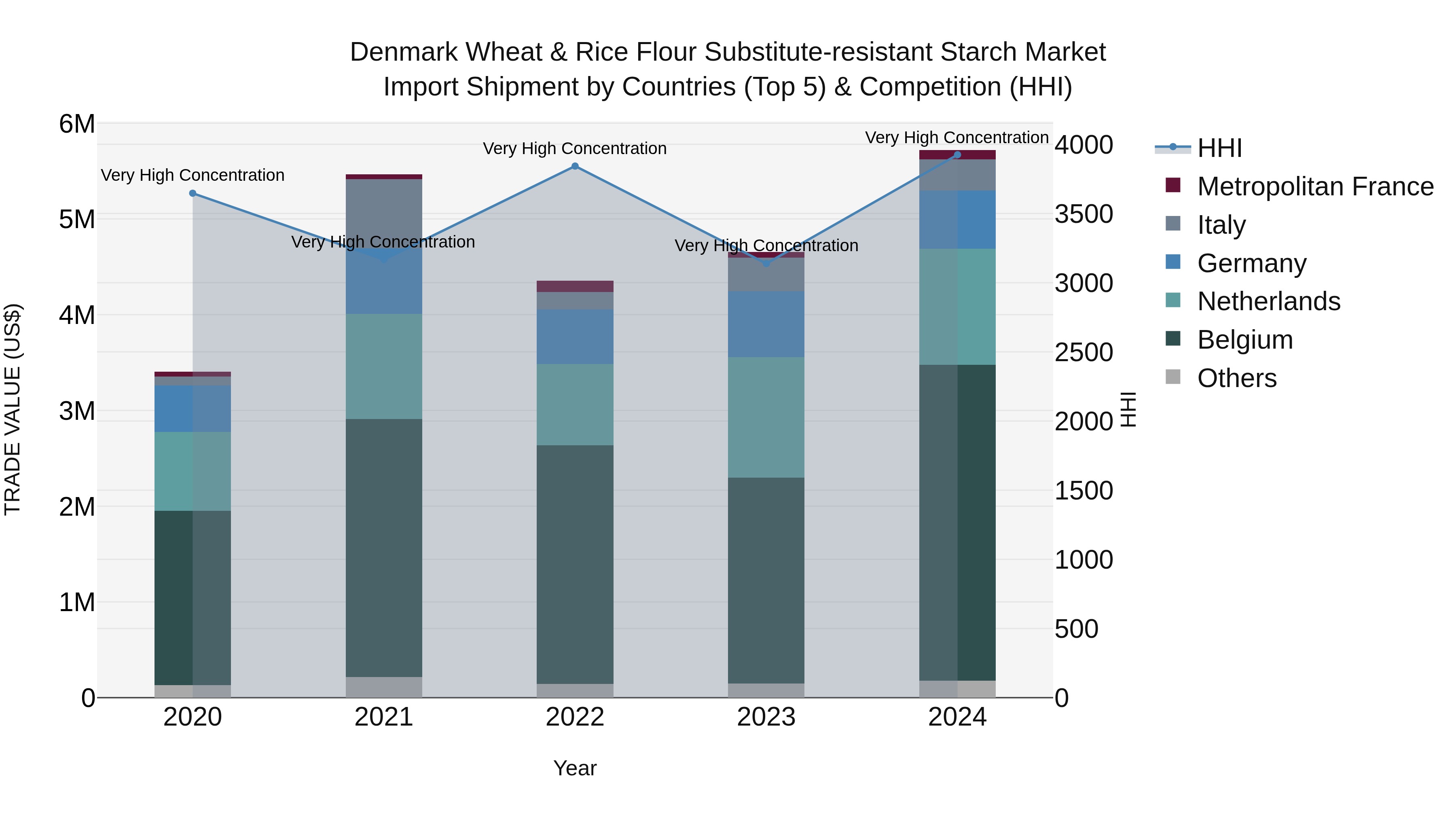 Denmark Wheat & Rice Flour Substitute-resistant Starch Market Top 5 Importing Countries and Market Competition (HHI) Analysis