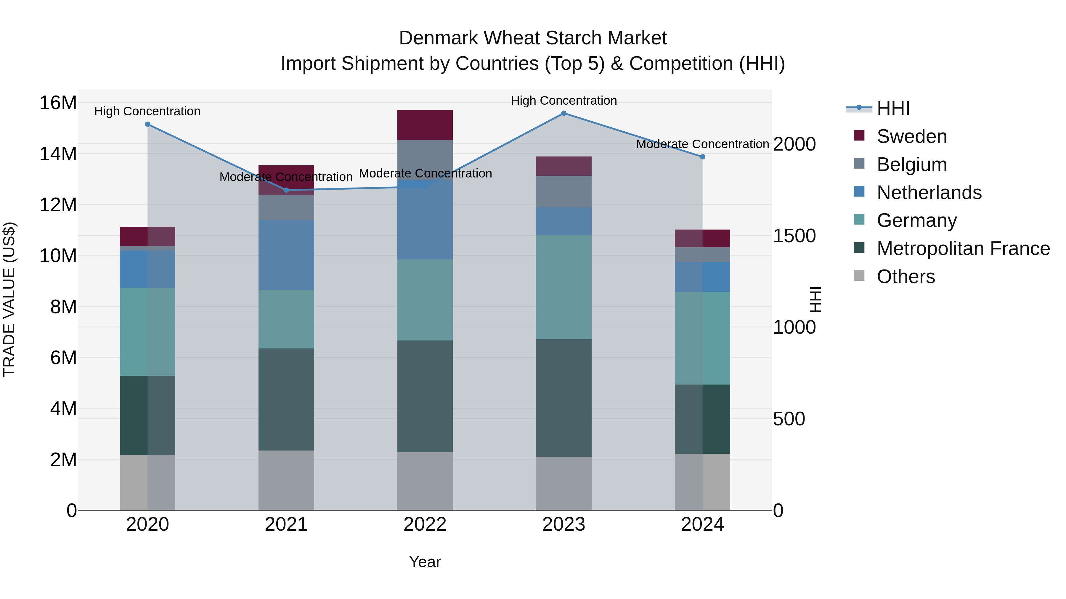 Denmark Wheat Starch Market Top 5 Importing Countries and Market Competition (HHI) Analysis
