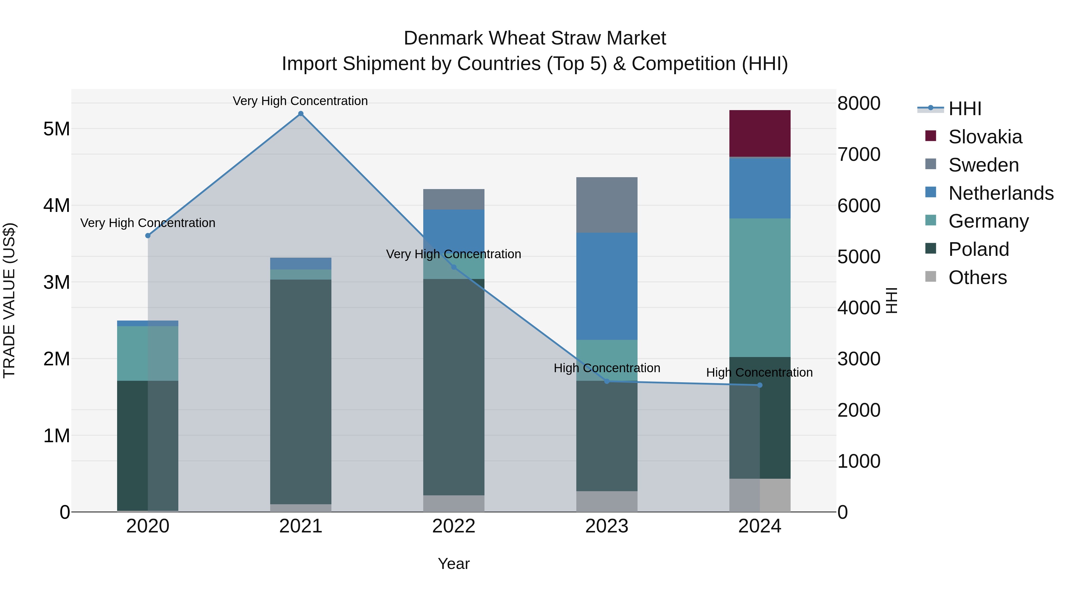 Denmark Wheat Straw Market Top 5 Importing Countries and Market Competition (HHI) Analysis