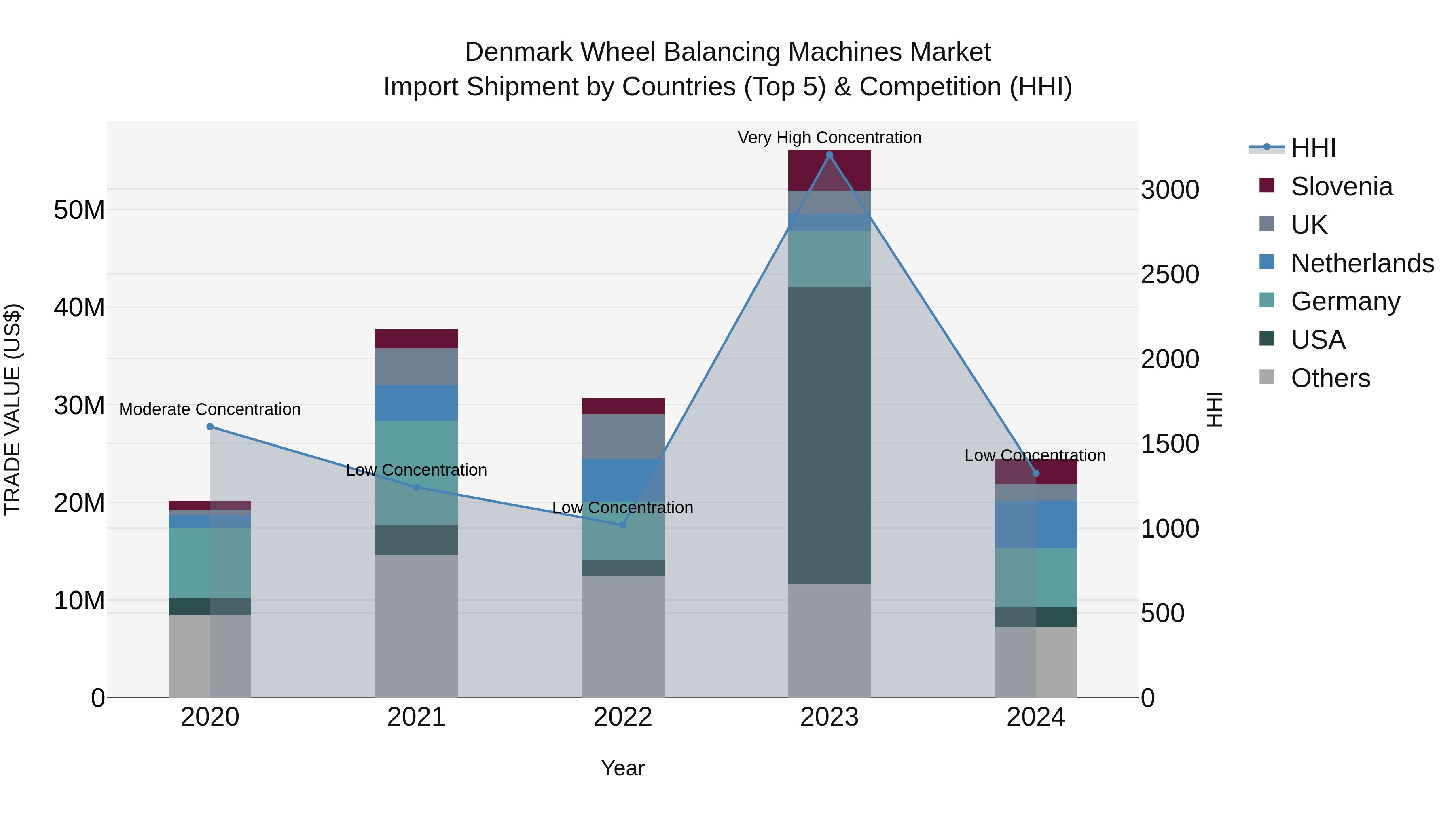 Denmark Wheel Balancing Machines Market Top 5 Importing Countries and Market Competition (HHI) Analysis