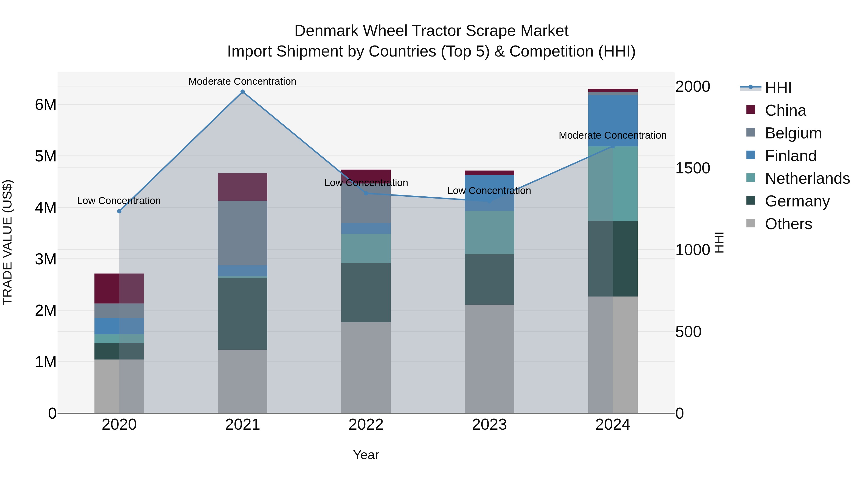 Denmark Wheel Tractor Scrape Market Top 5 Importing Countries and Market Competition (HHI) Analysis