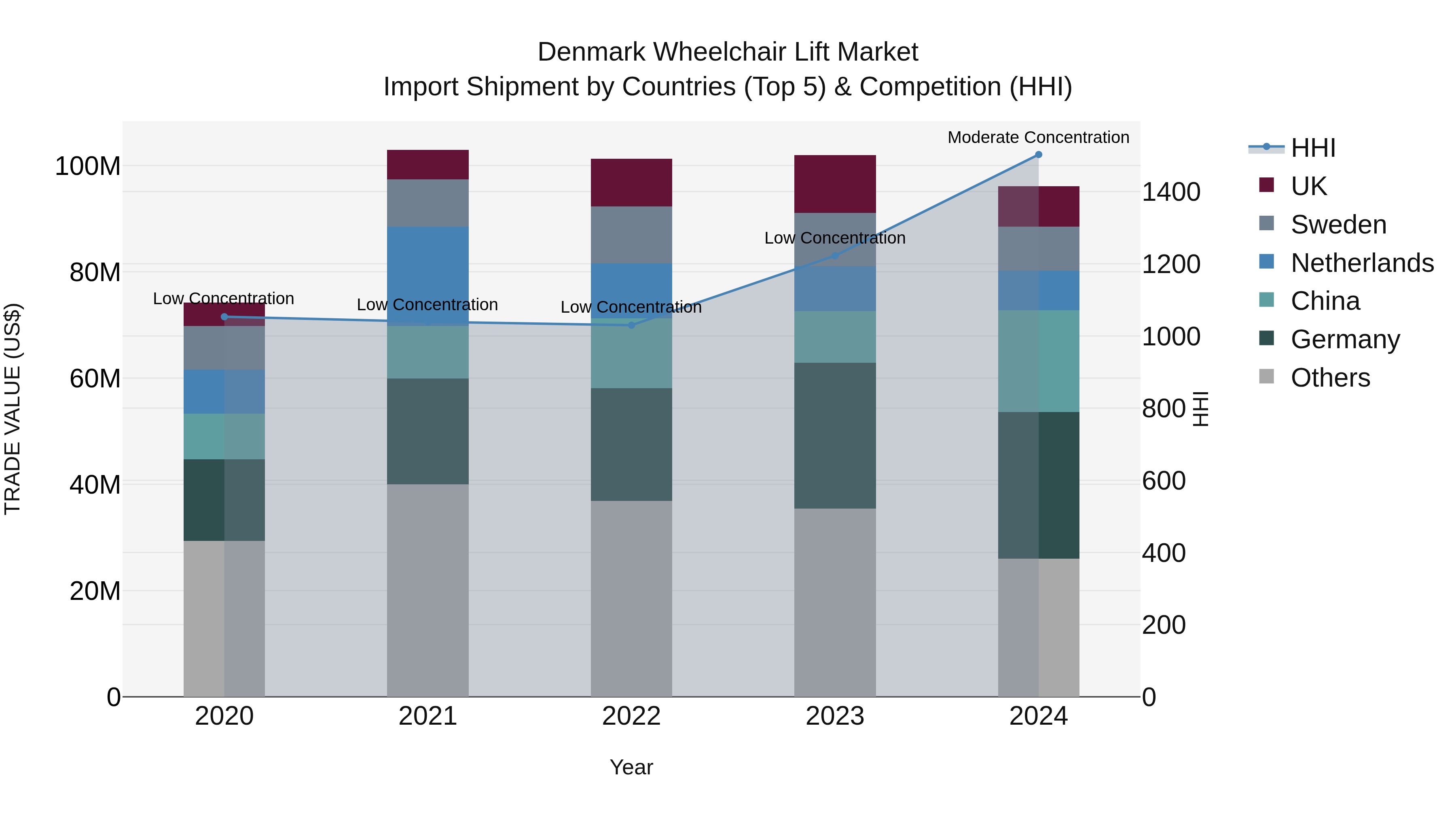 Denmark Wheelchair Lift Market Top 5 Importing Countries and Market Competition (HHI) Analysis