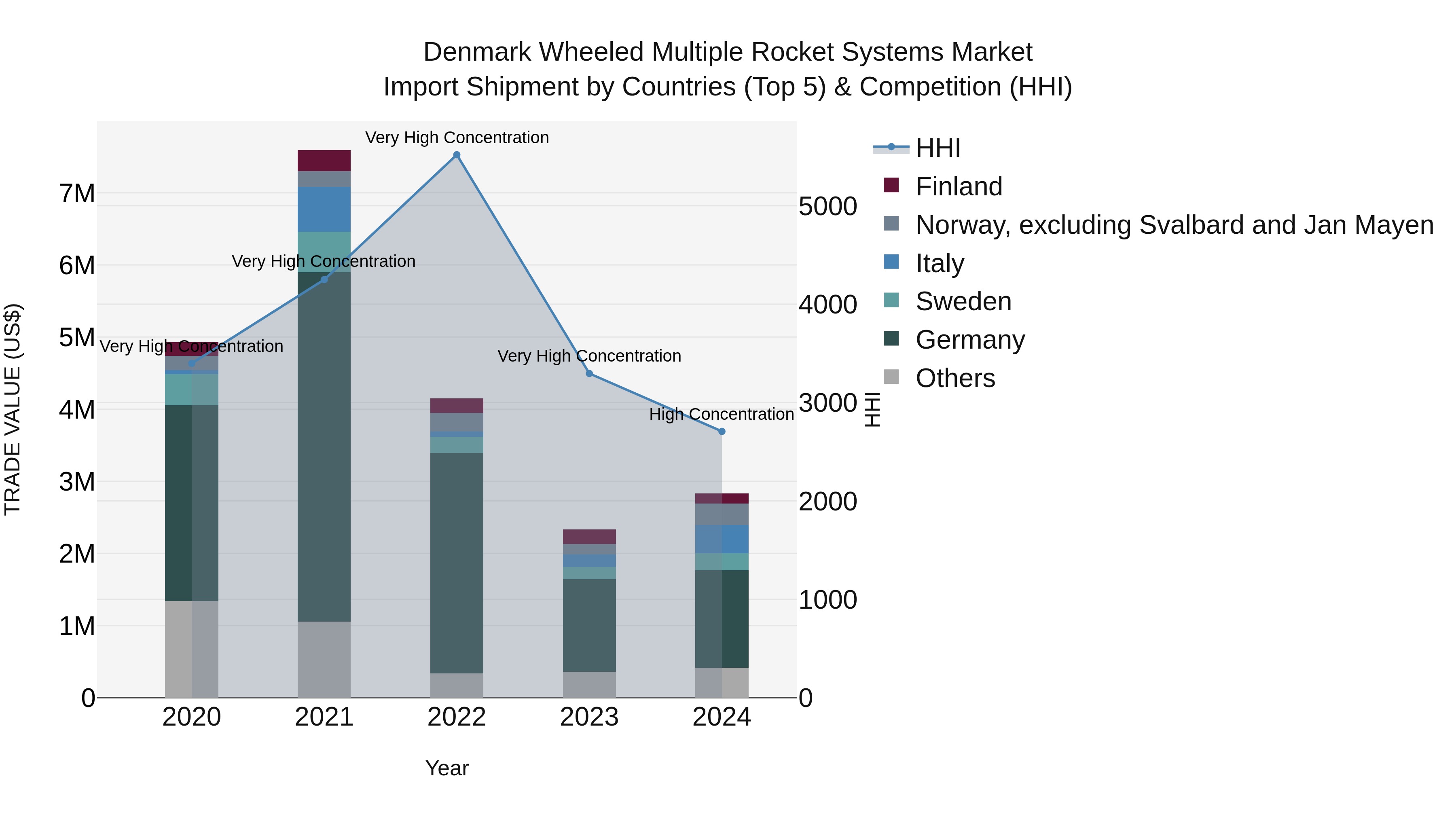 Denmark Wheeled Multiple Rocket Systems Market Top 5 Importing Countries and Market Competition (HHI) Analysis