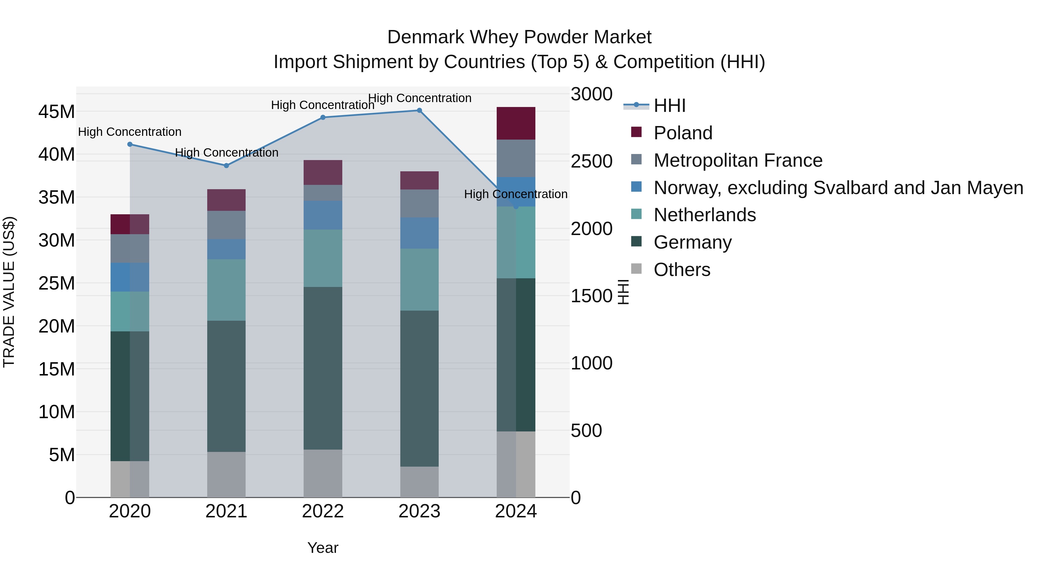 Denmark Whey Powder Market Top 5 Importing Countries and Market Competition (HHI) Analysis