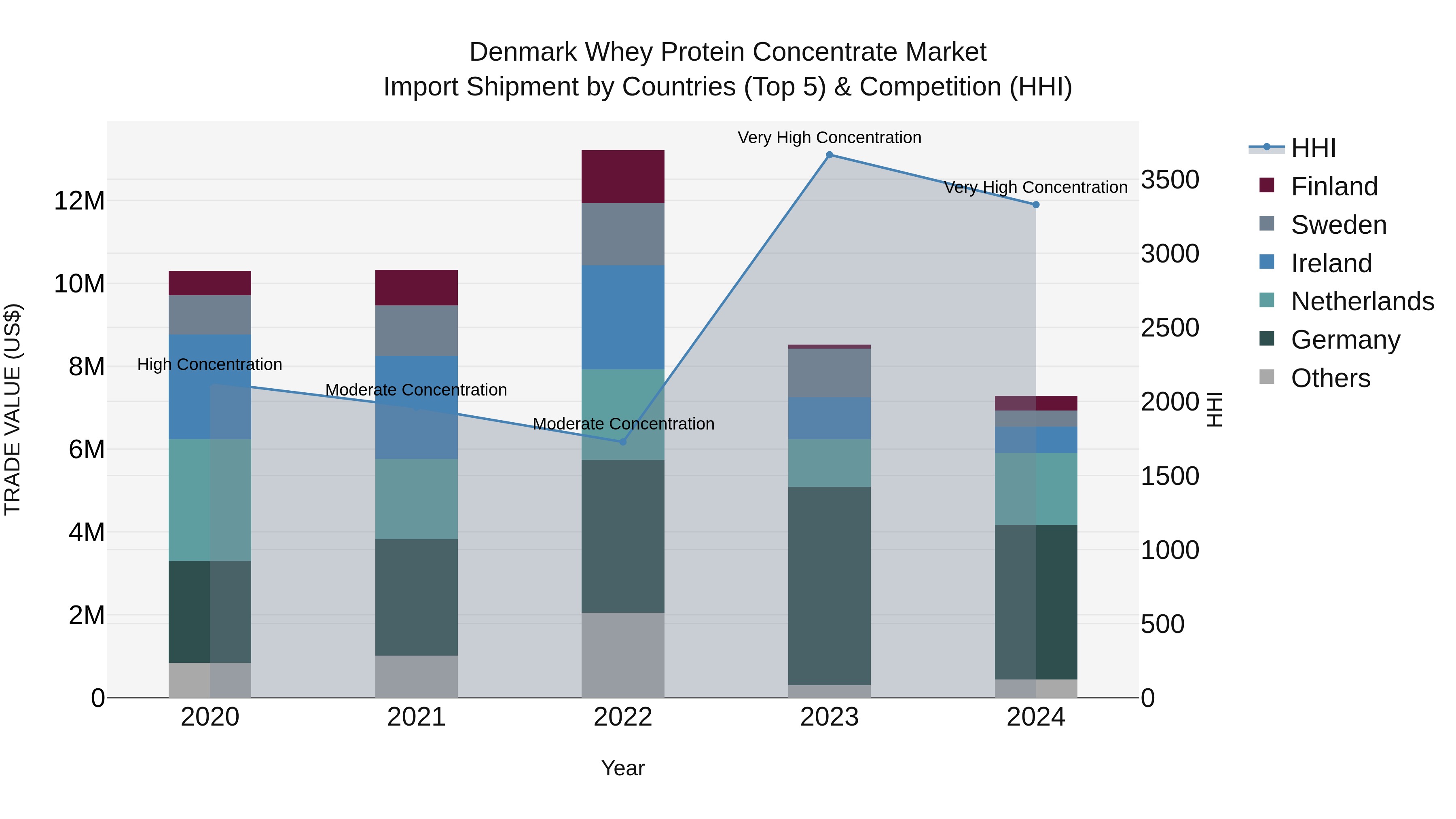 Denmark Whey Protein Concentrate Market Top 5 Importing Countries and Market Competition (HHI) Analysis