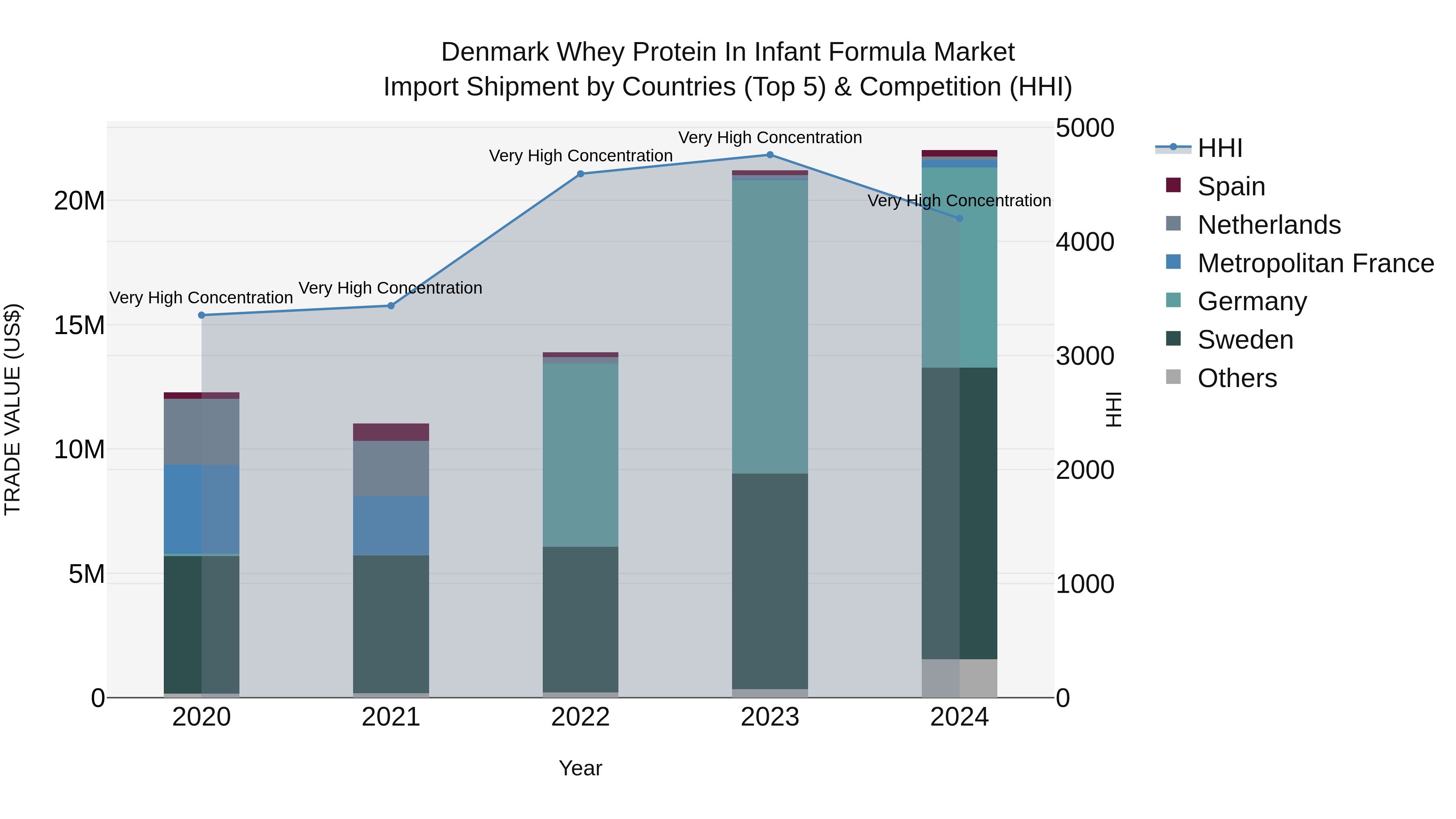 Denmark Whey Protein in Infant Formula Market Top 5 Importing Countries and Market Competition (HHI) Analysis