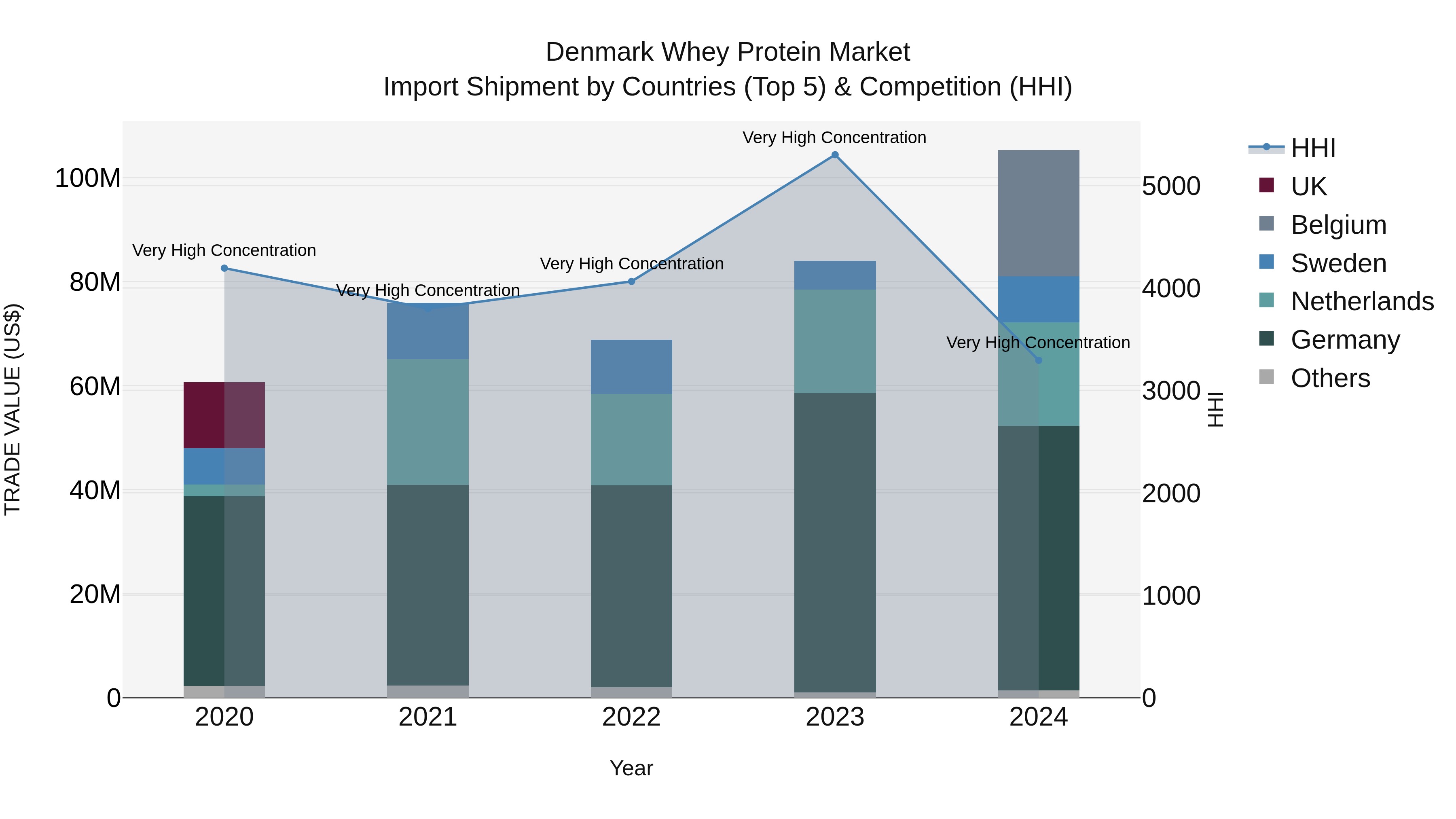 Denmark Whey Protein Market Top 5 Importing Countries and Market Competition (HHI) Analysis