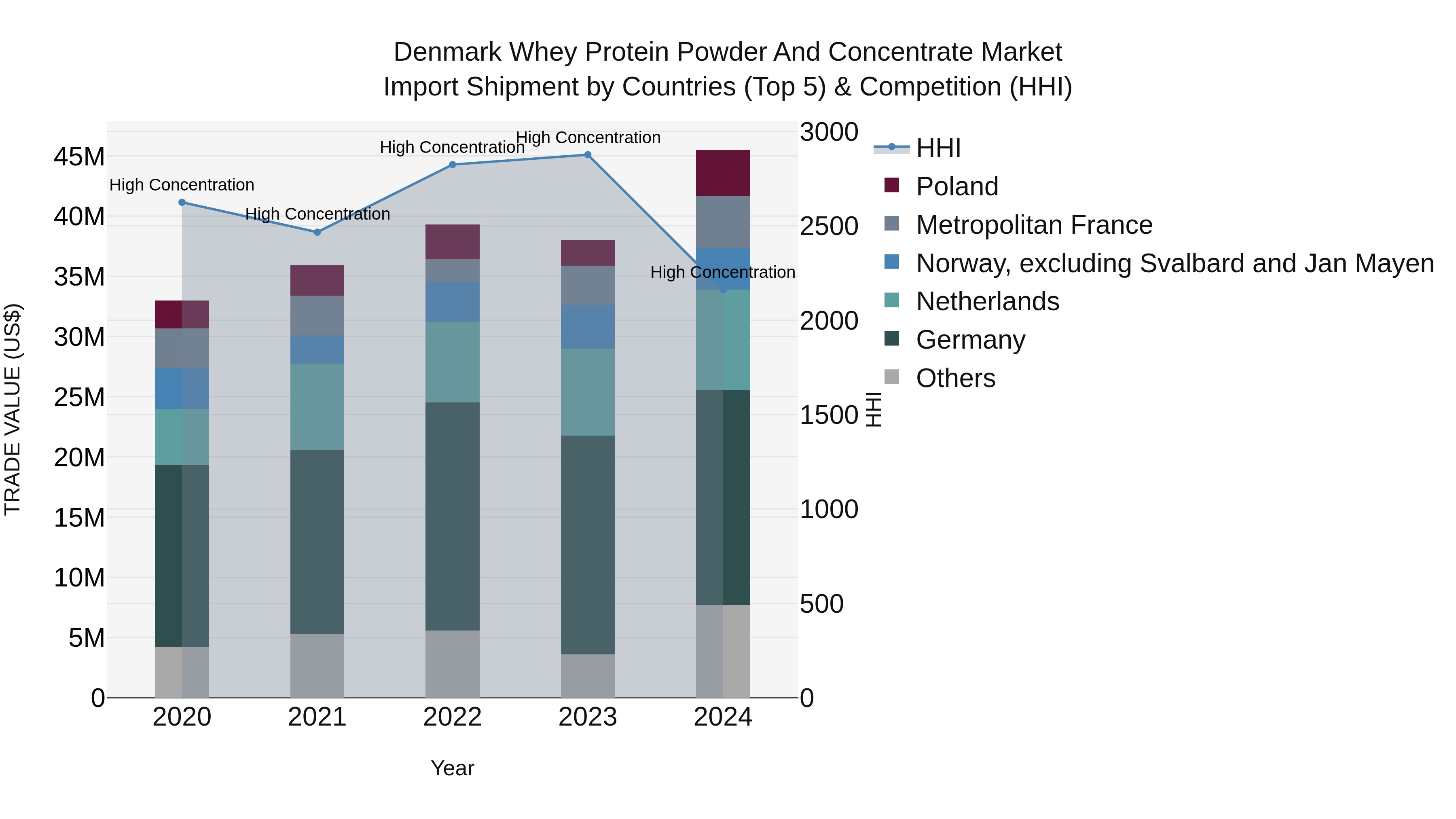 Denmark Whey Protein Powder and Concentrate Market Top 5 Importing Countries and Market Competition (HHI) Analysis