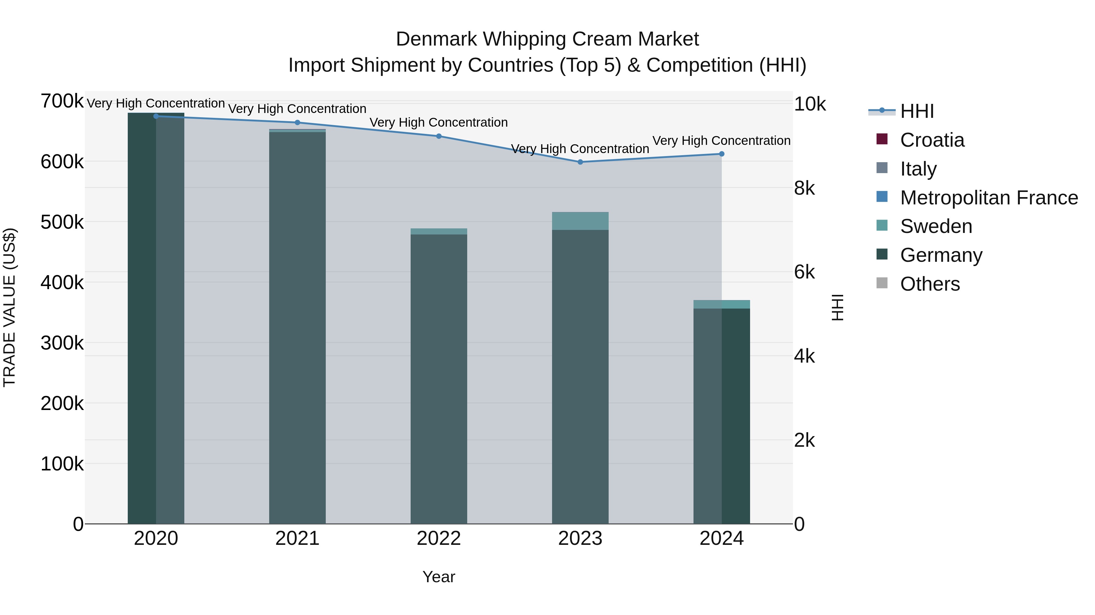 Denmark Whipping Cream Market Top 5 Importing Countries and Market Competition (HHI) Analysis