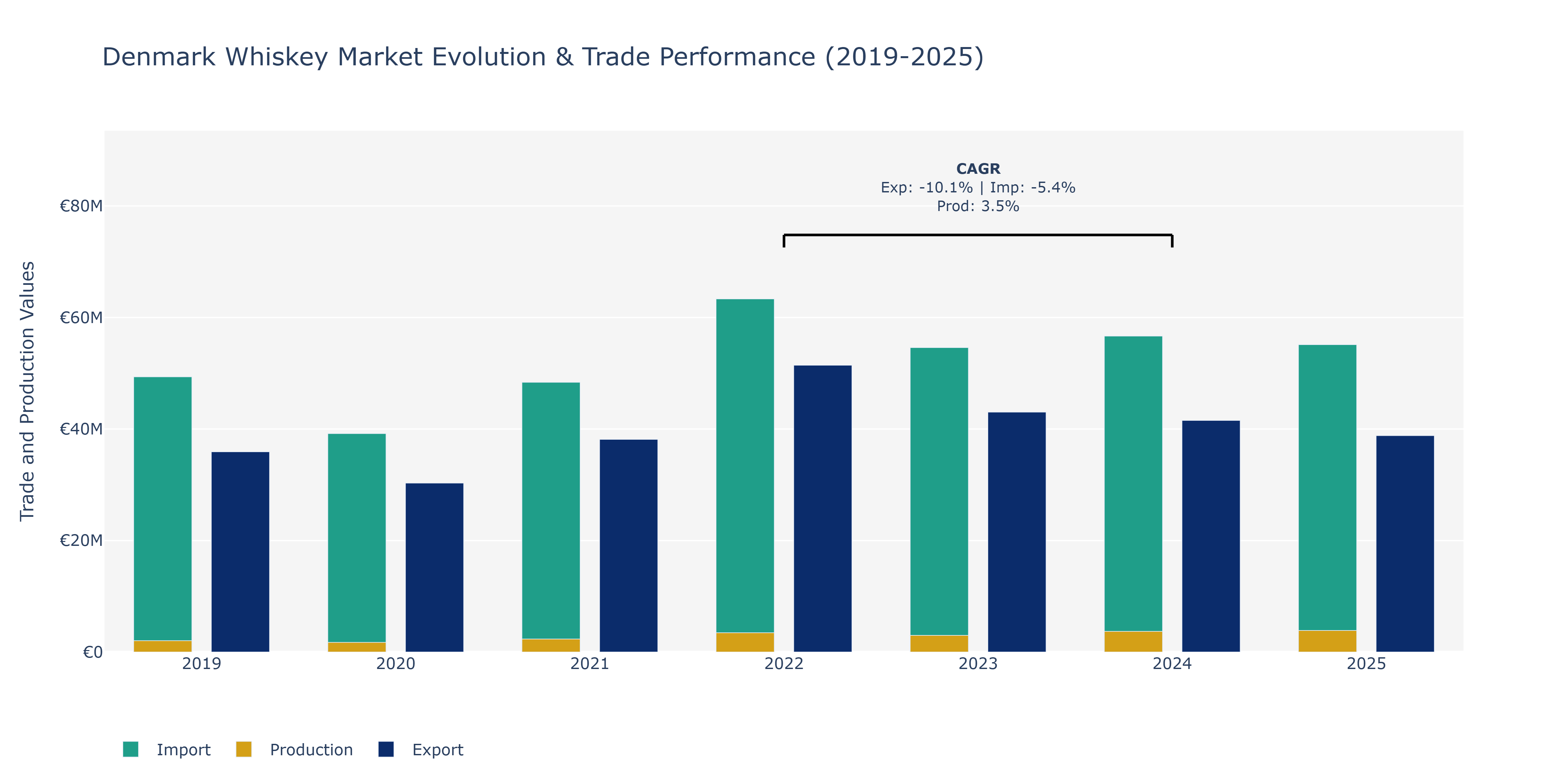 Denmark Whiskey Market: Production & Trade Performance (2019-2025)