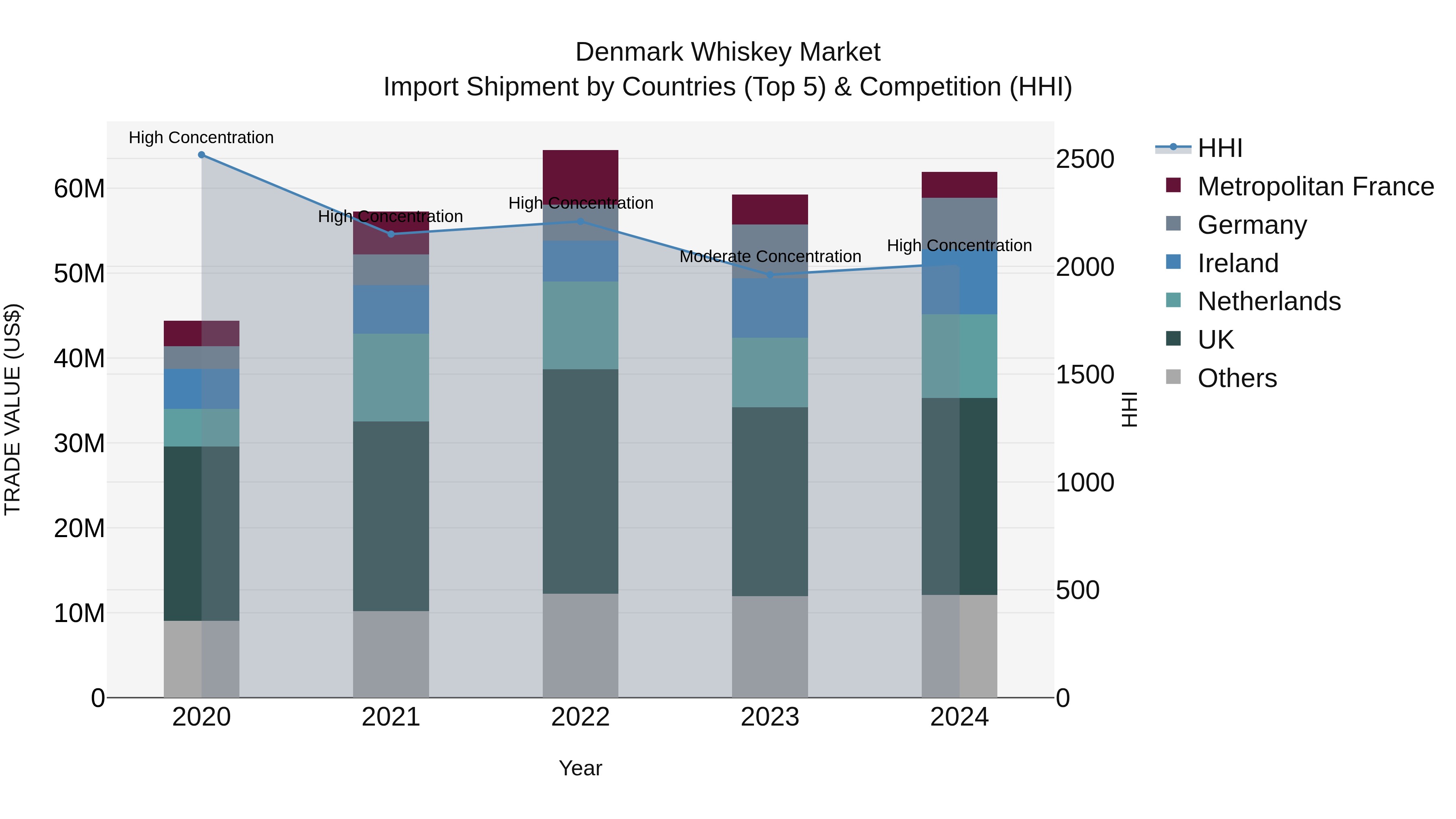 Denmark Whiskey Market Top 5 Importing Countries and Market Competition (HHI) Analysis