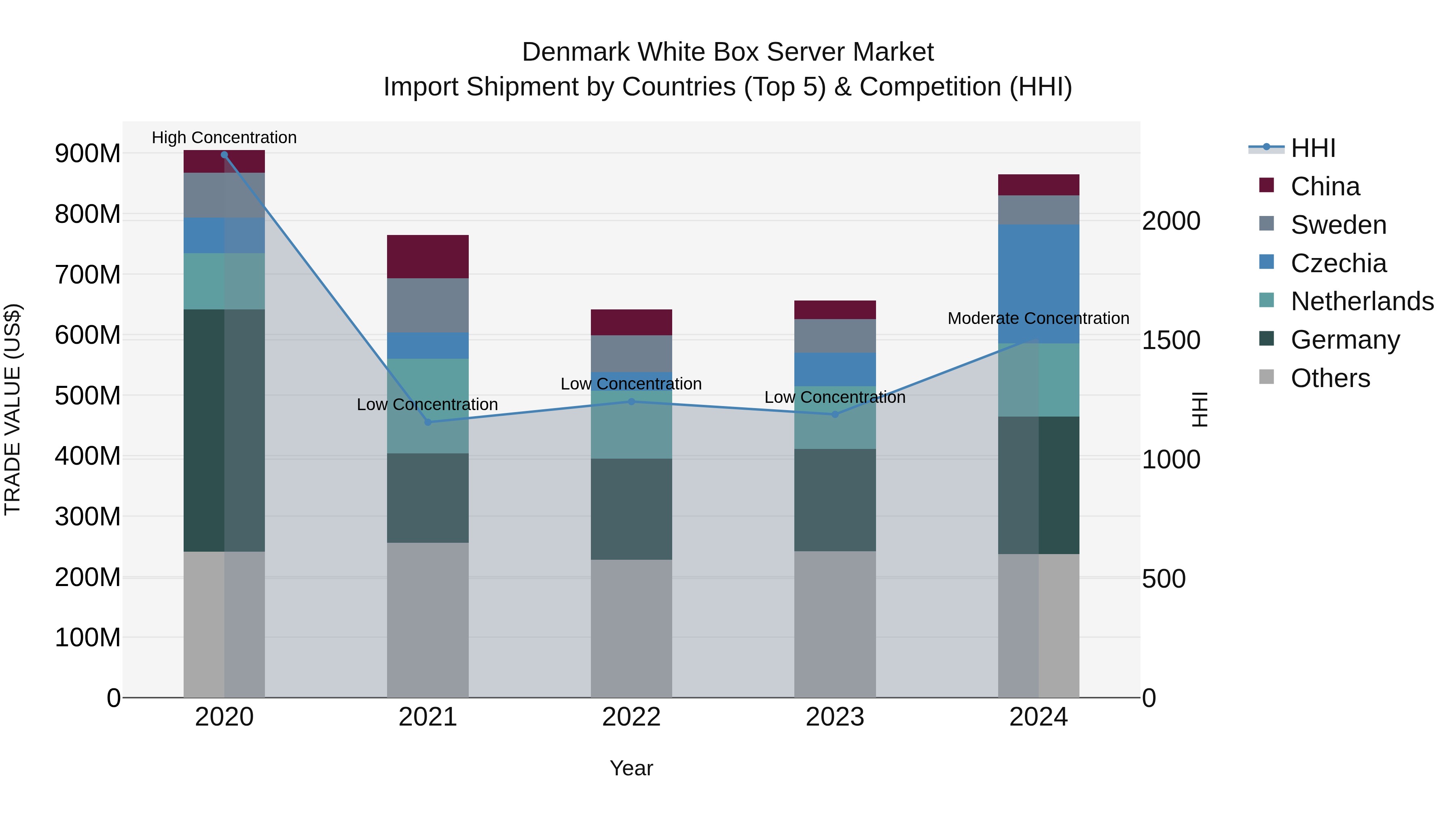 Denmark White Box Server Market Top 5 Importing Countries and Market Competition (HHI) Analysis