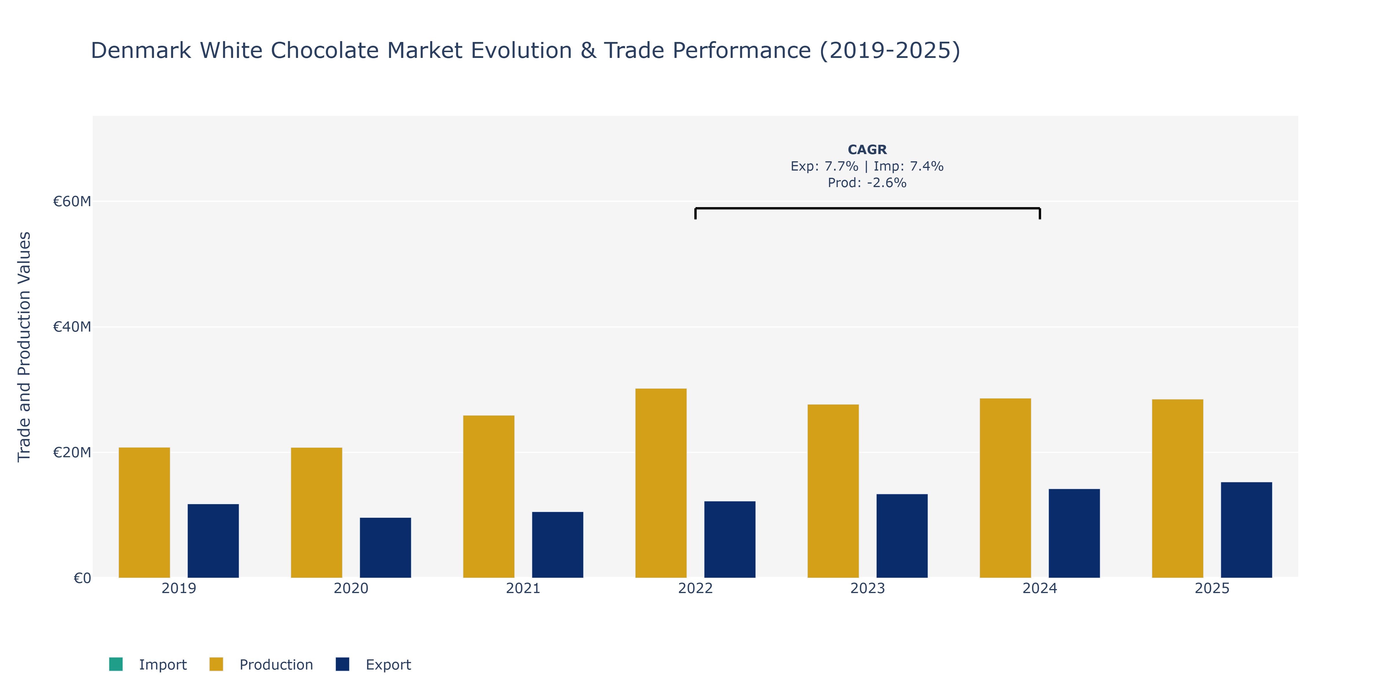 Denmark White Chocolate Market: Production & Trade Performance (2019-2025)