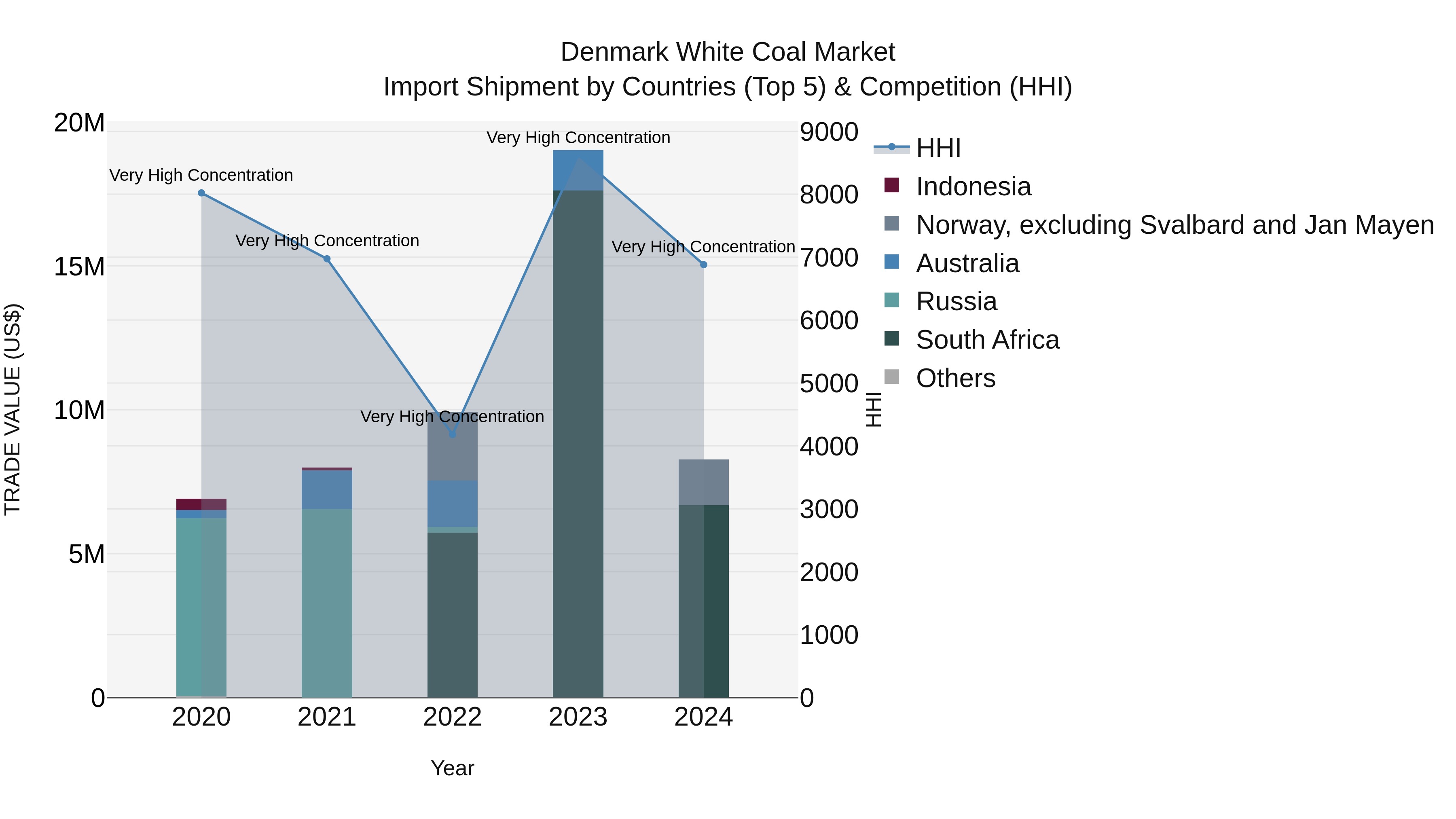 Denmark White Coal Market Top 5 Importing Countries and Market Competition (HHI) Analysis
