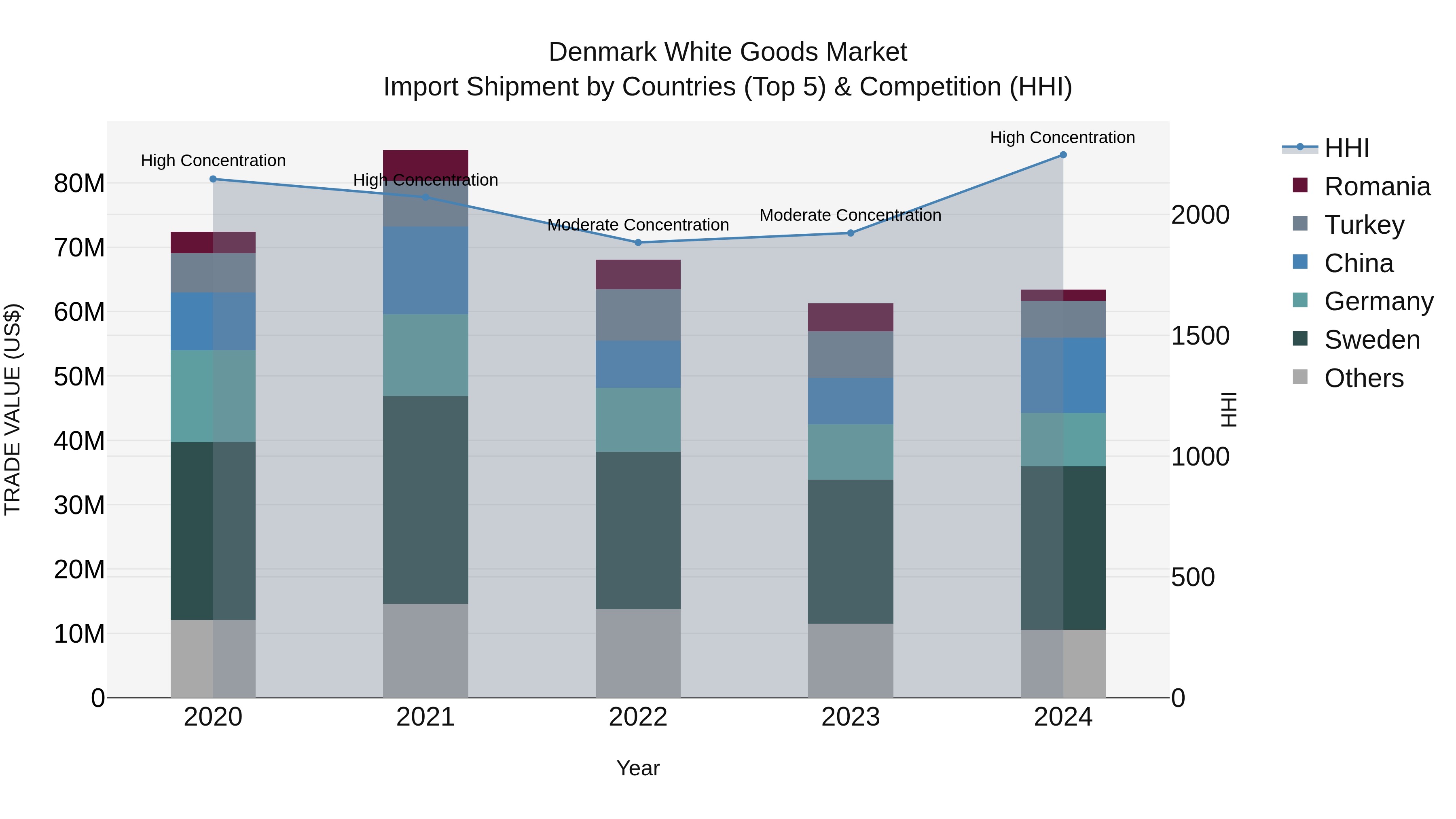 Denmark White Goods Market Top 5 Importing Countries and Market Competition (HHI) Analysis