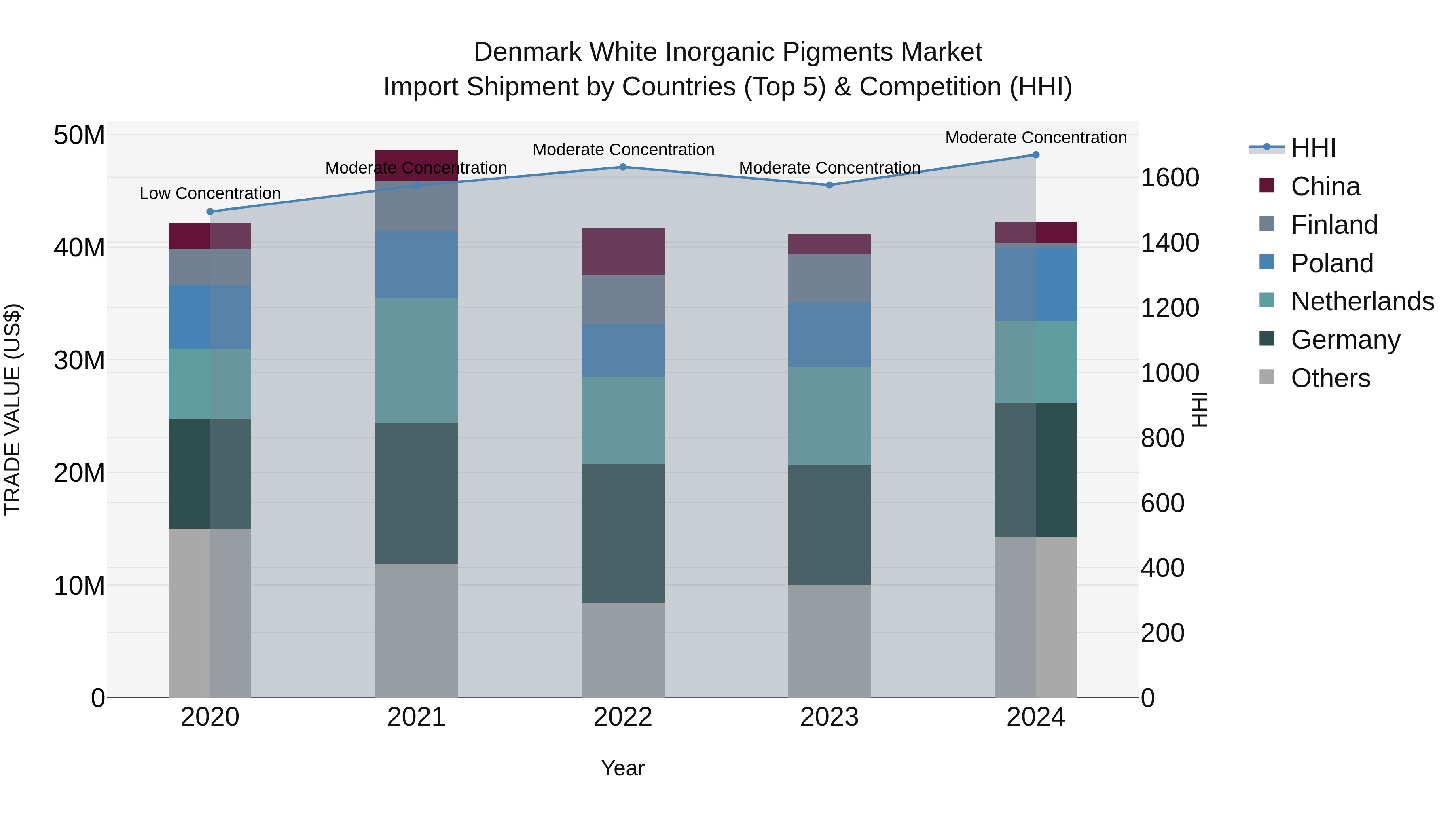 Denmark White Inorganic Pigments Market Top 5 Importing Countries and Market Competition (HHI) Analysis