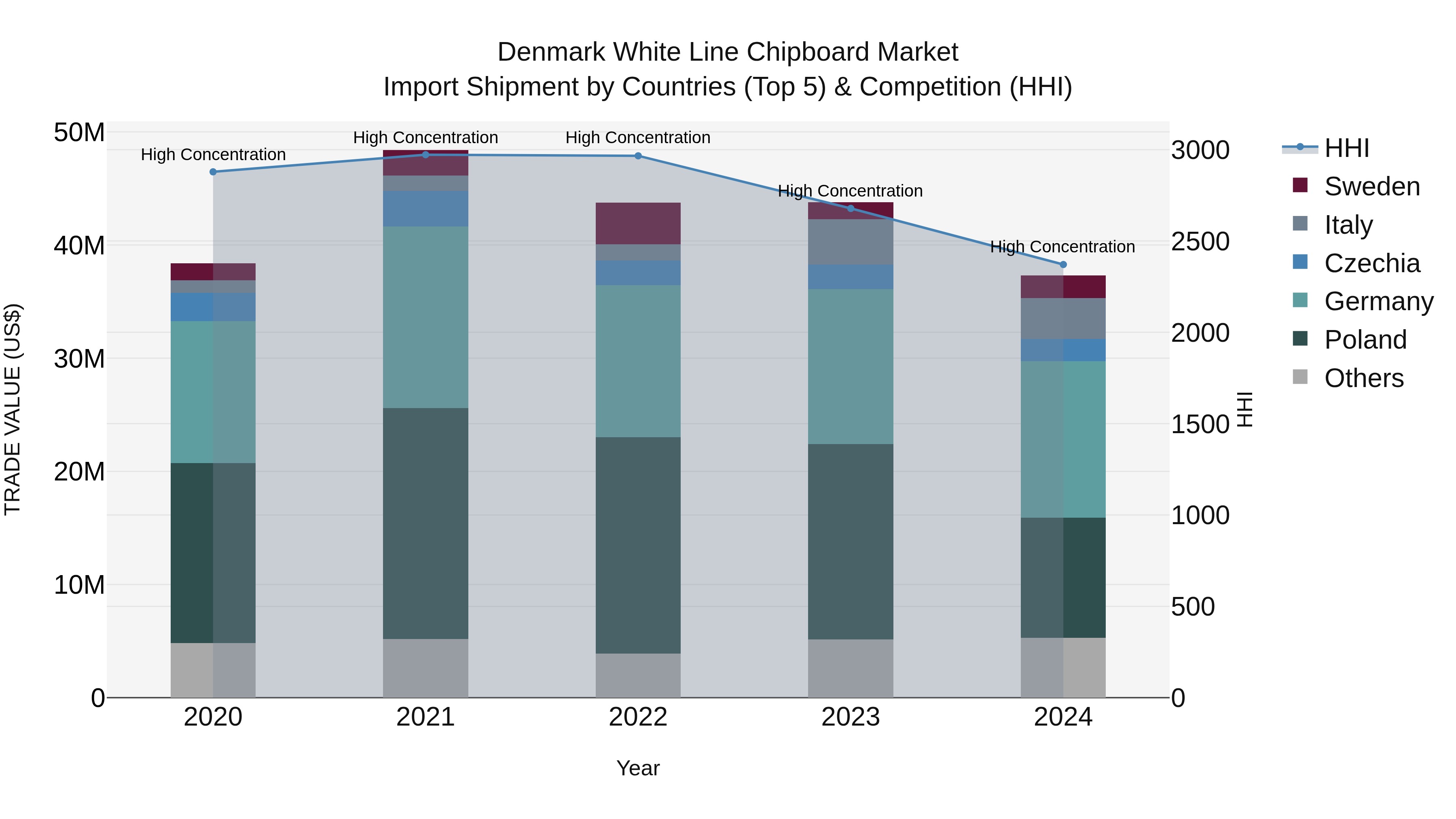 Denmark White Line Chipboard Market Top 5 Importing Countries and Market Competition (HHI) Analysis