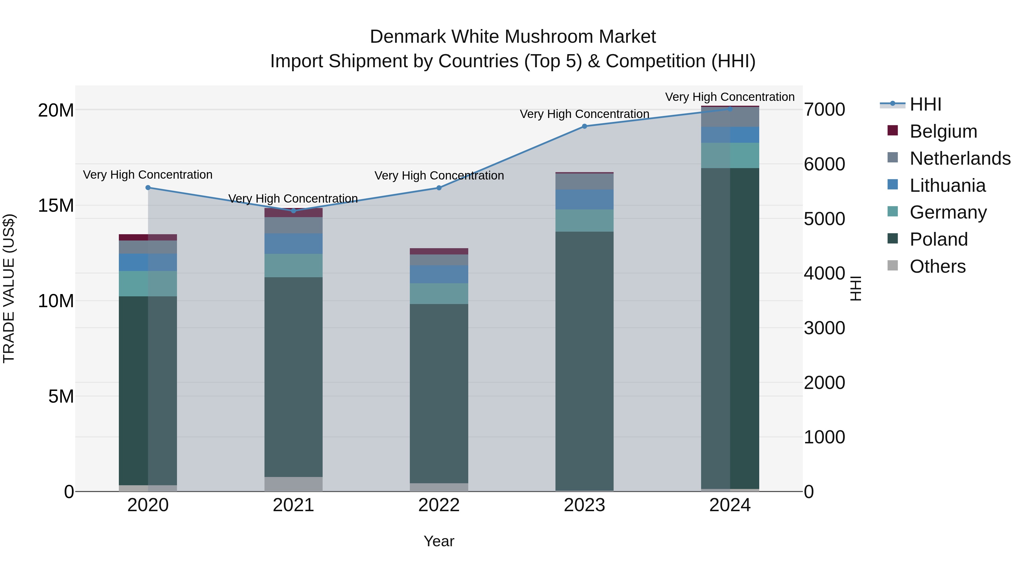 Denmark White Mushroom Market Top 5 Importing Countries and Market Competition (HHI) Analysis
