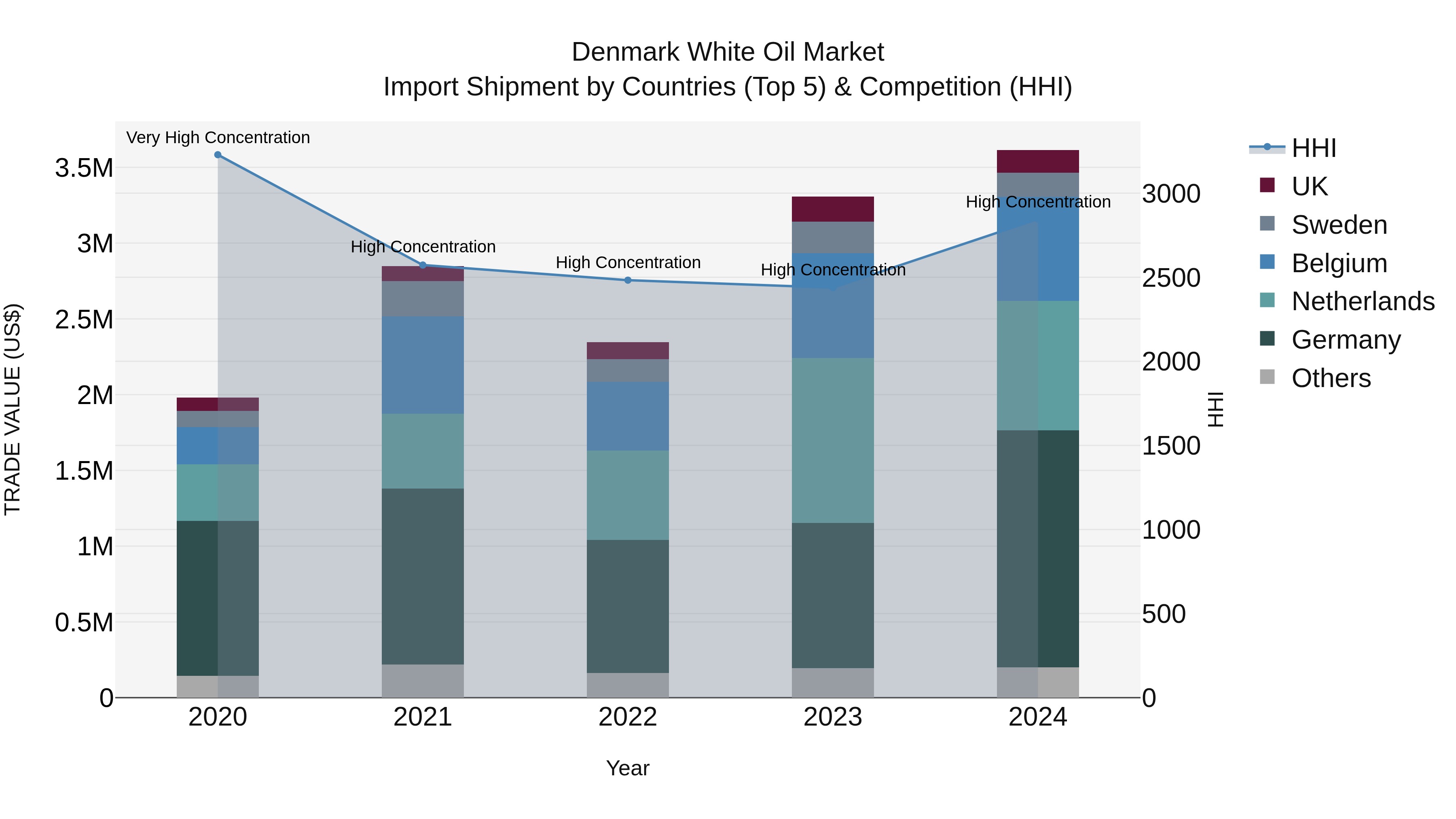 Denmark White Oil Market Top 5 Importing Countries and Market Competition (HHI) Analysis