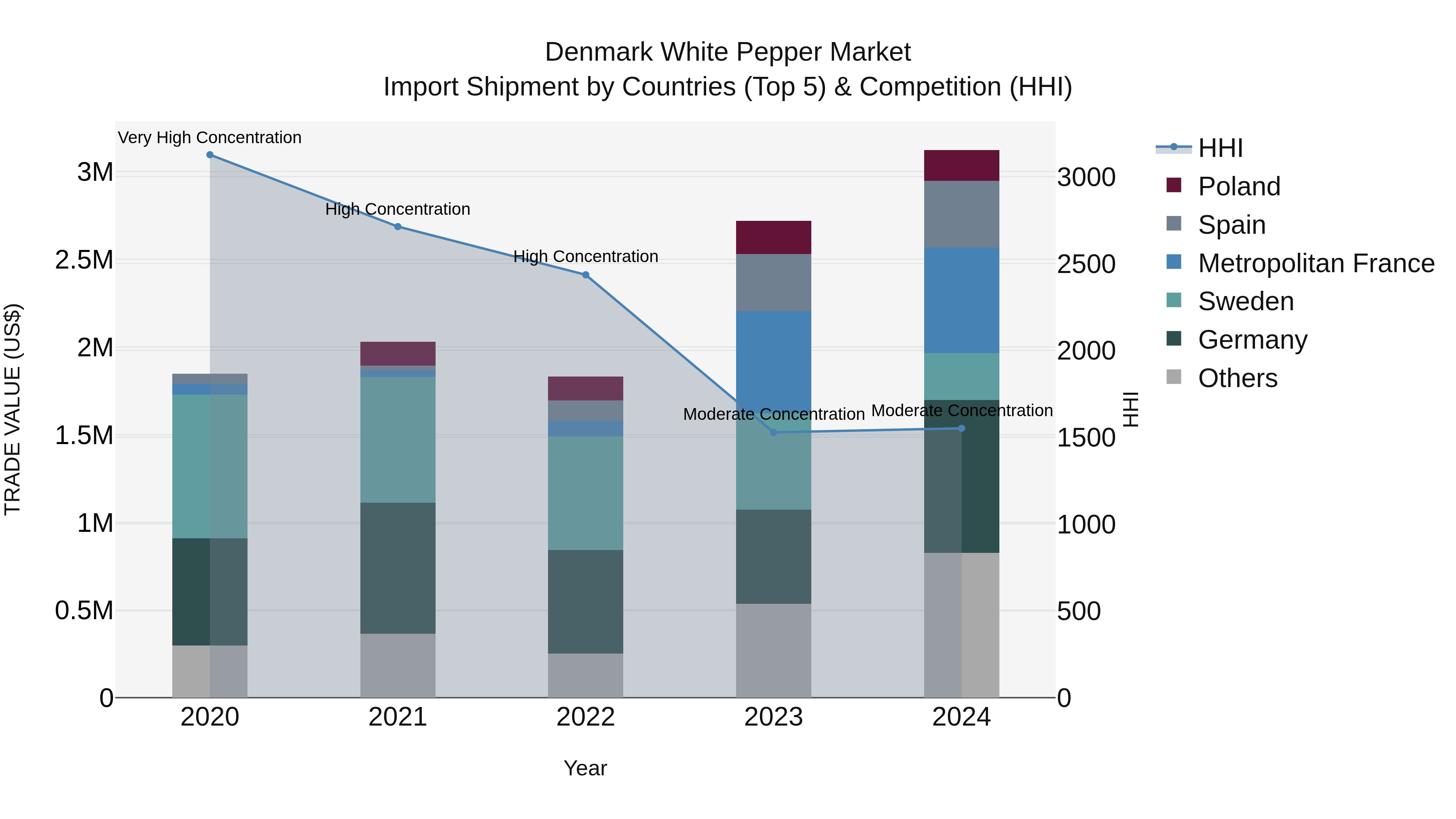 Denmark White Pepper Market Top 5 Importing Countries and Market Competition (HHI) Analysis