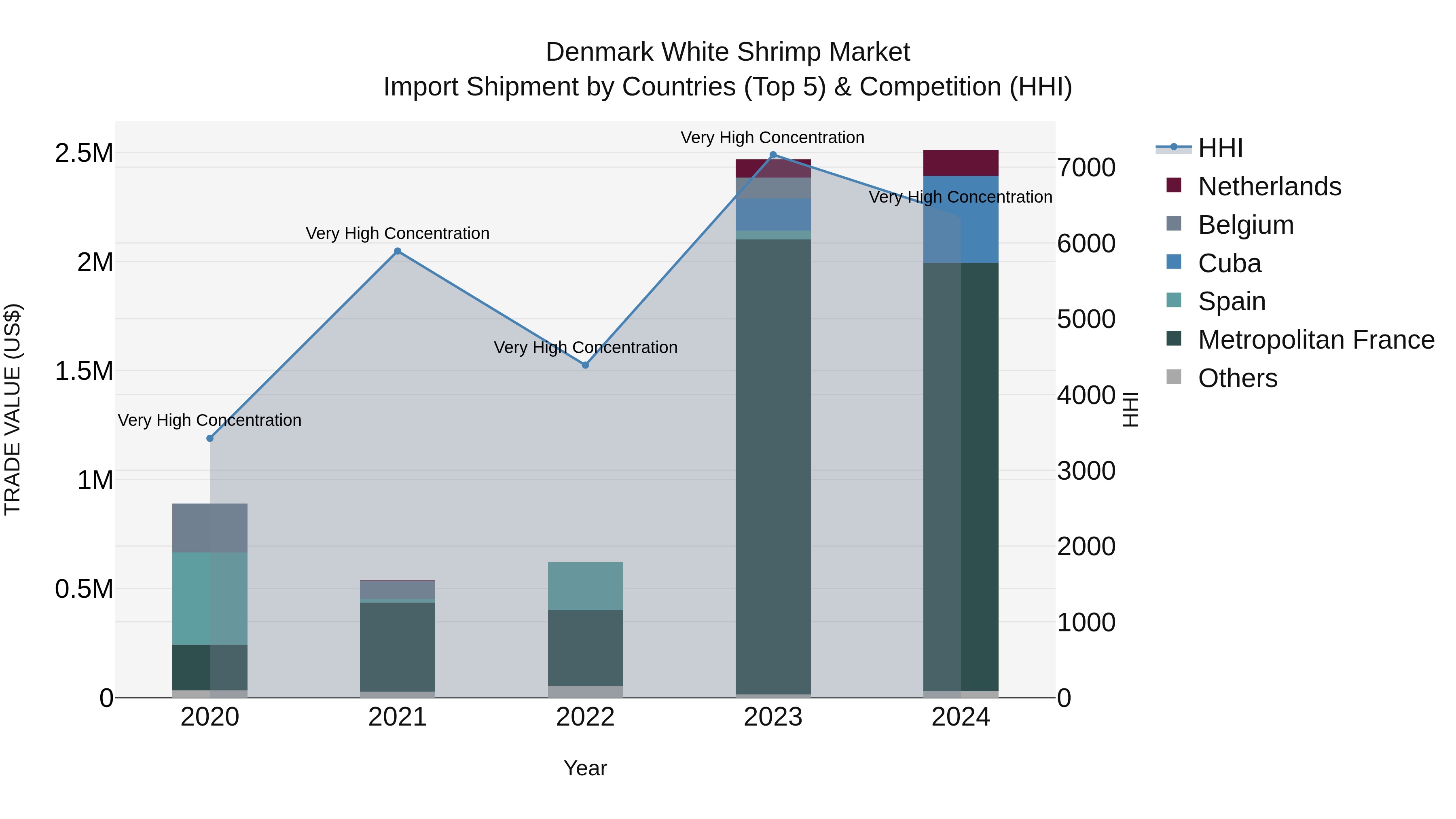 Denmark White Shrimp Market Top 5 Importing Countries and Market Competition (HHI) Analysis