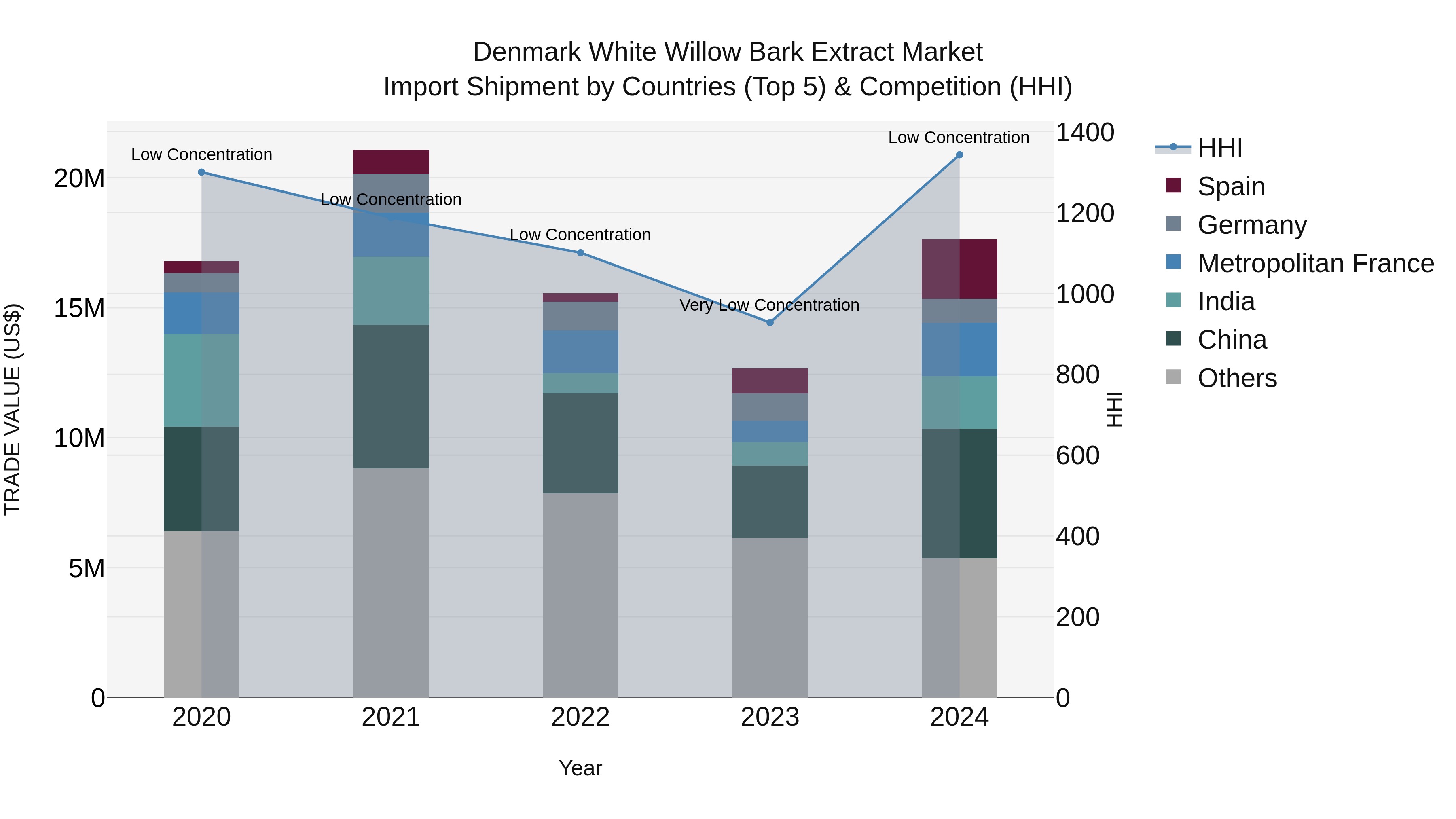 Denmark White Willow Bark Extract Market Top 5 Importing Countries and Market Competition (HHI) Analysis