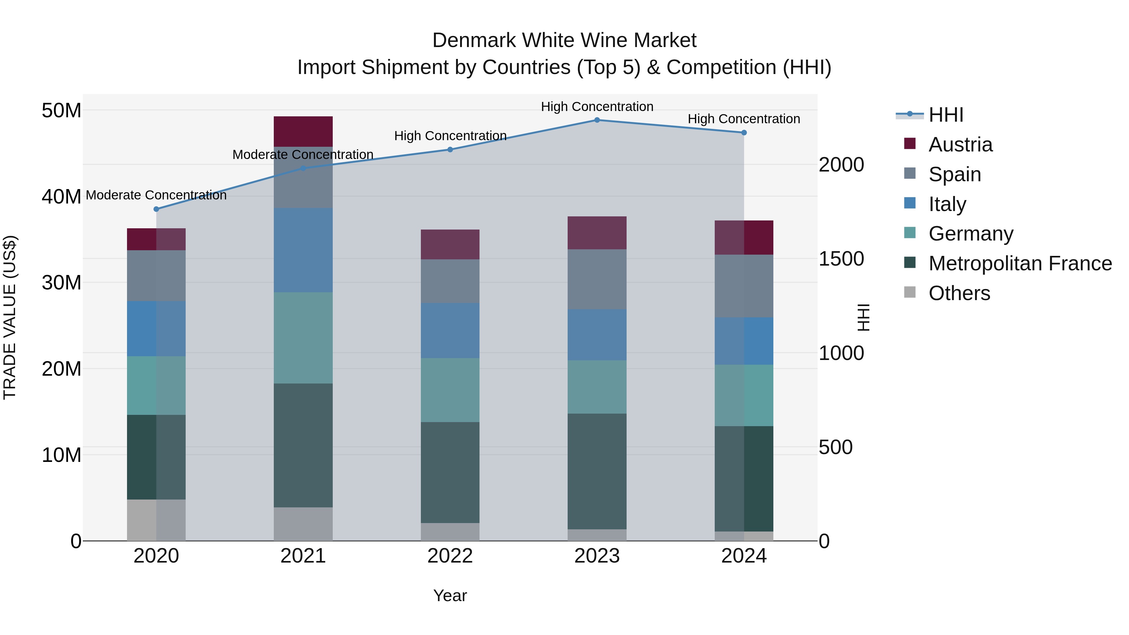 Denmark White Wine Market Top 5 Importing Countries and Market Competition (HHI) Analysis