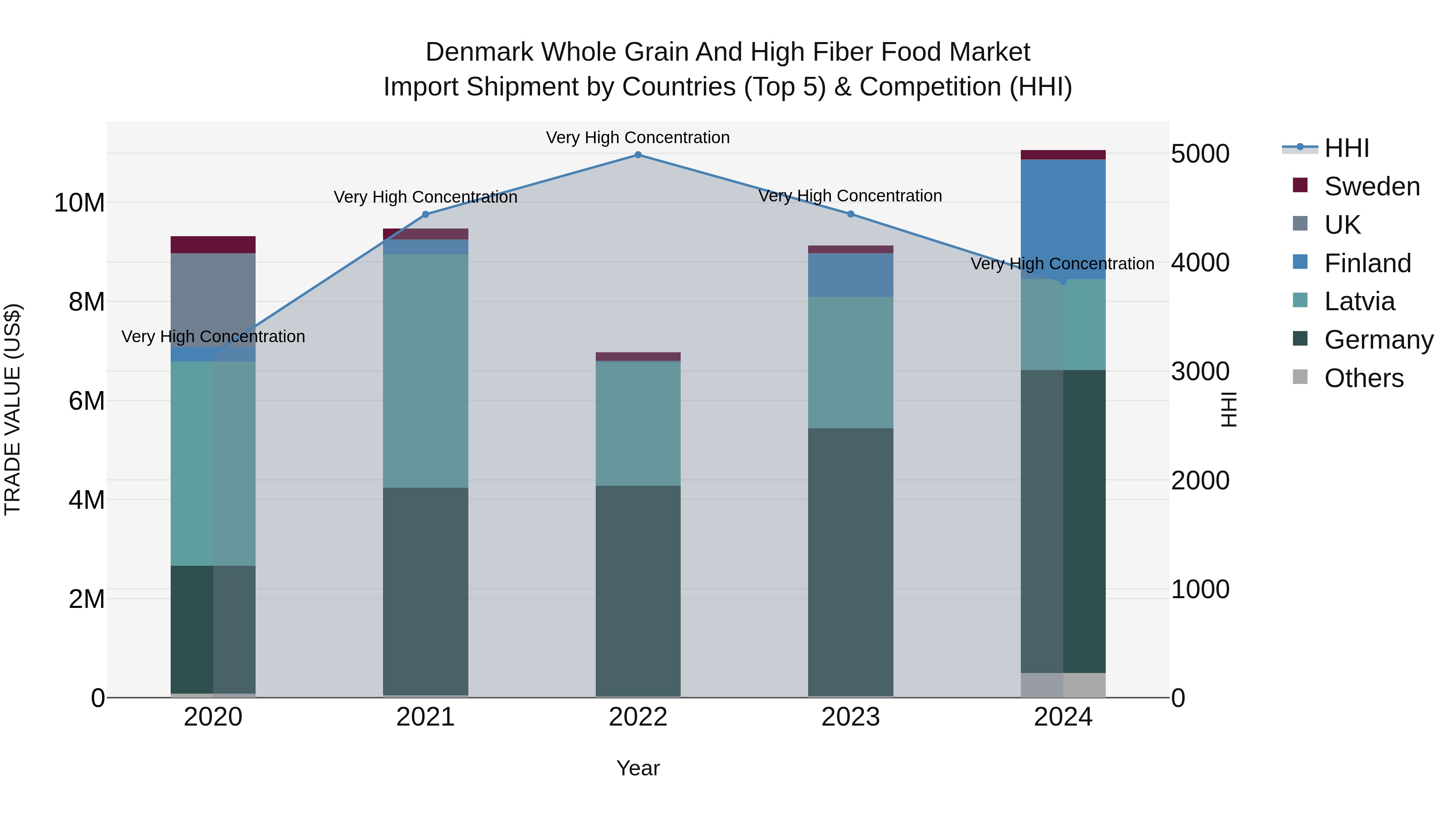 Denmark Whole Grain and High Fiber Food Market Top 5 Importing Countries and Market Competition (HHI) Analysis