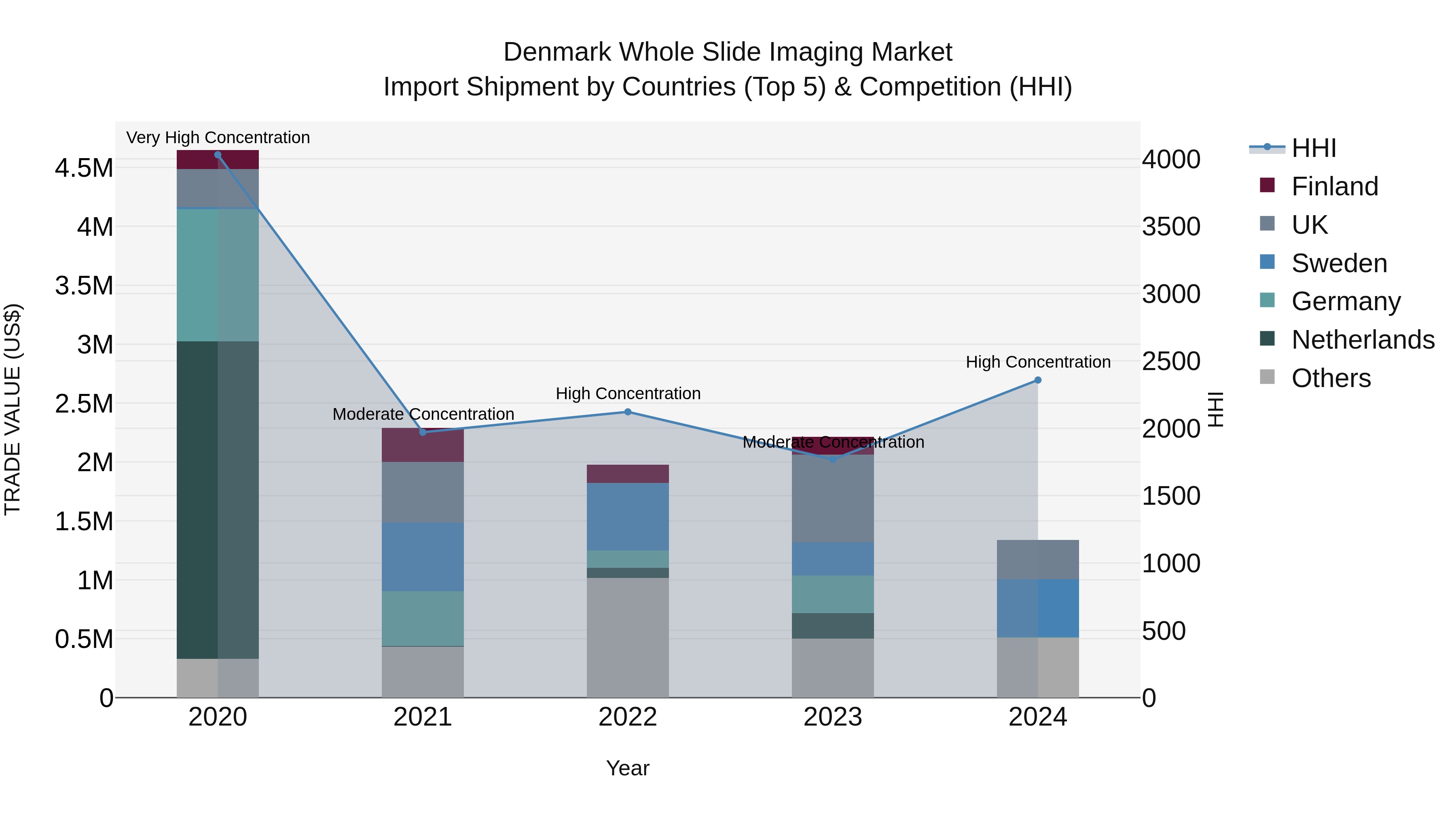 Denmark Whole Slide Imaging Market Top 5 Importing Countries and Market Competition (HHI) Analysis