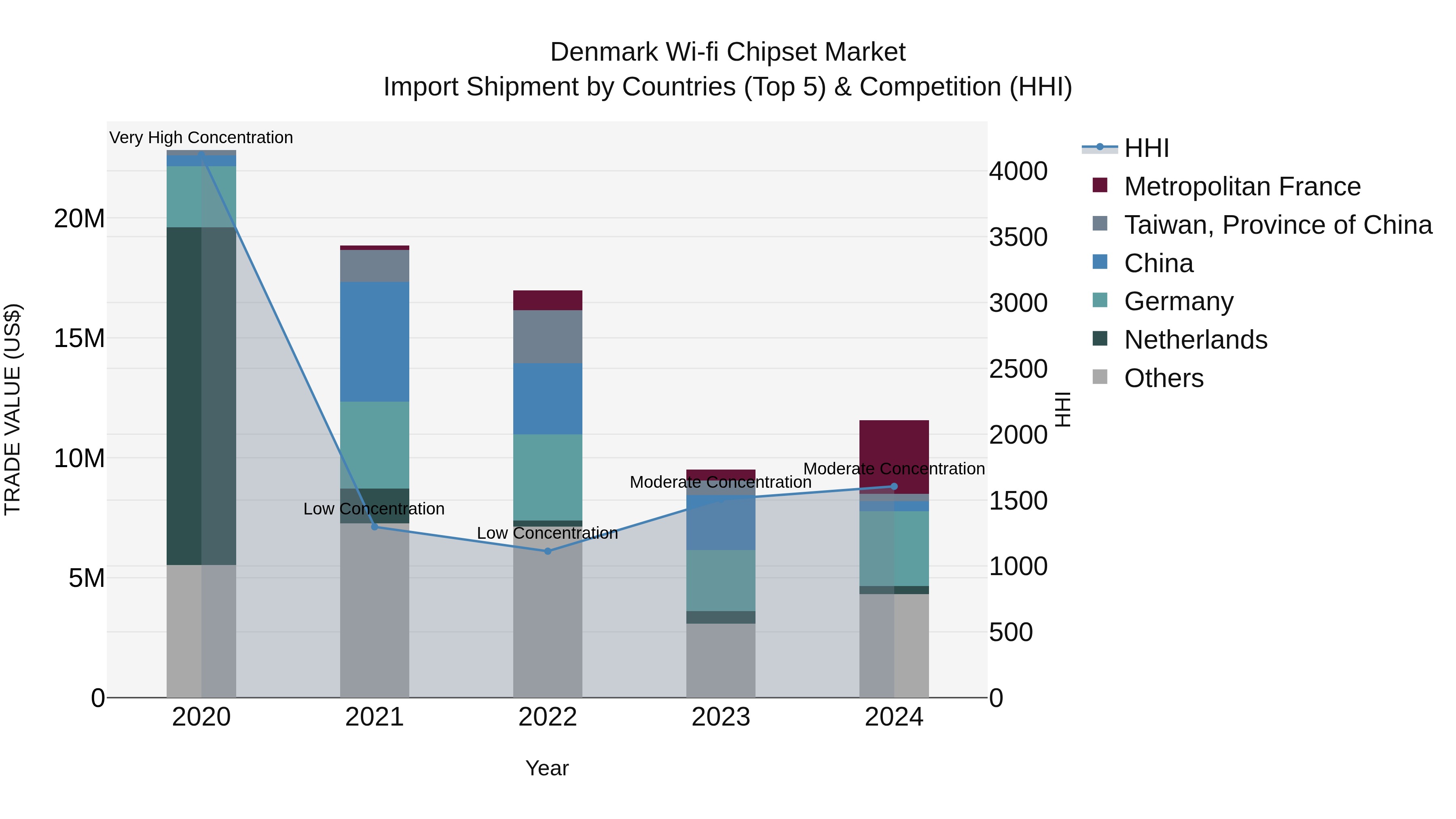 Denmark Wi-fi Chipset Market Top 5 Importing Countries and Market Competition (HHI) Analysis