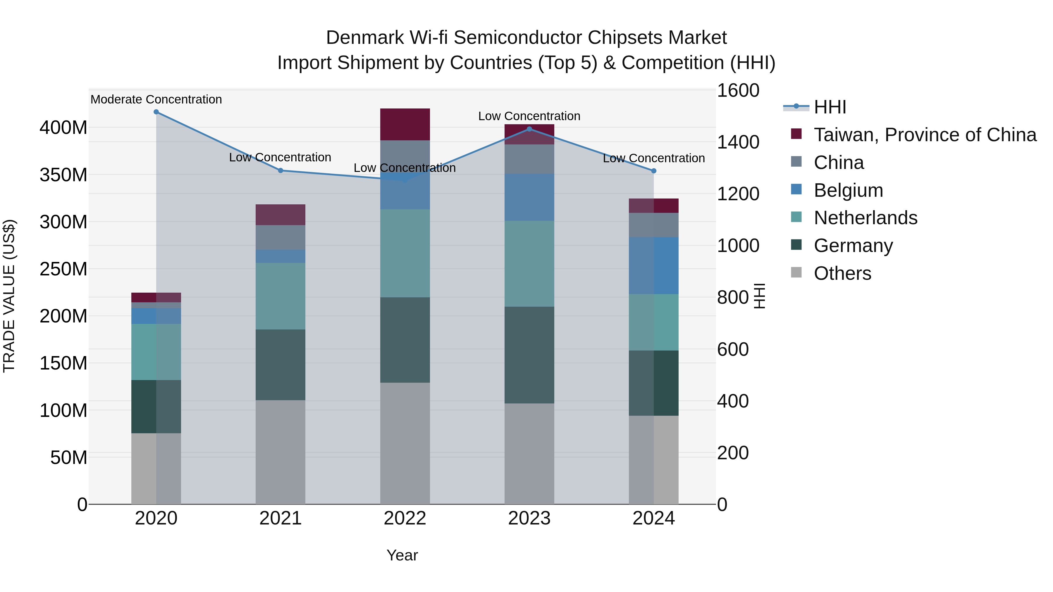 Denmark Wi-fi Semiconductor Chipsets Market Top 5 Importing Countries and Market Competition (HHI) Analysis