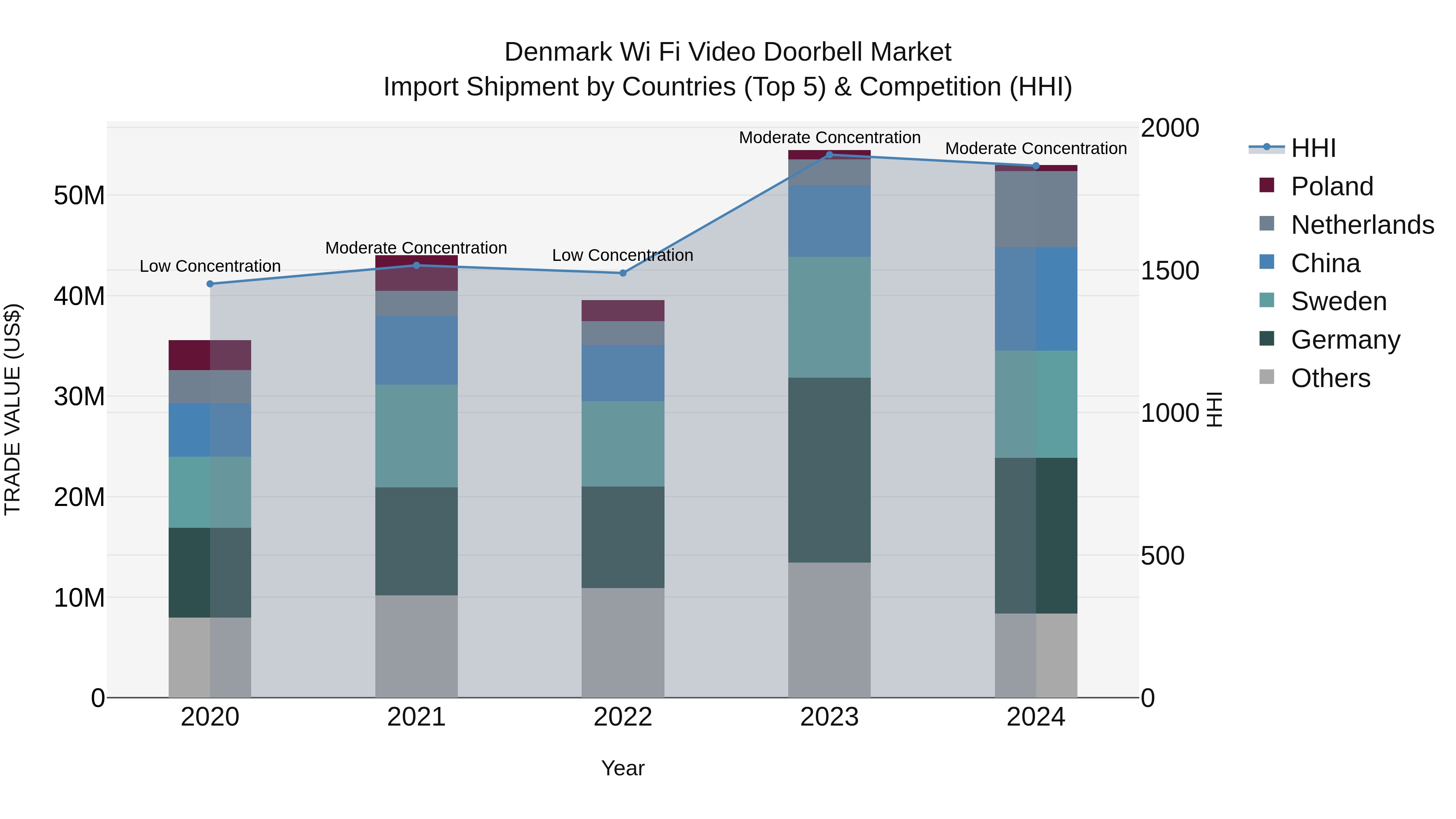 Denmark Wi Fi Video Doorbell Market Top 5 Importing Countries and Market Competition (HHI) Analysis