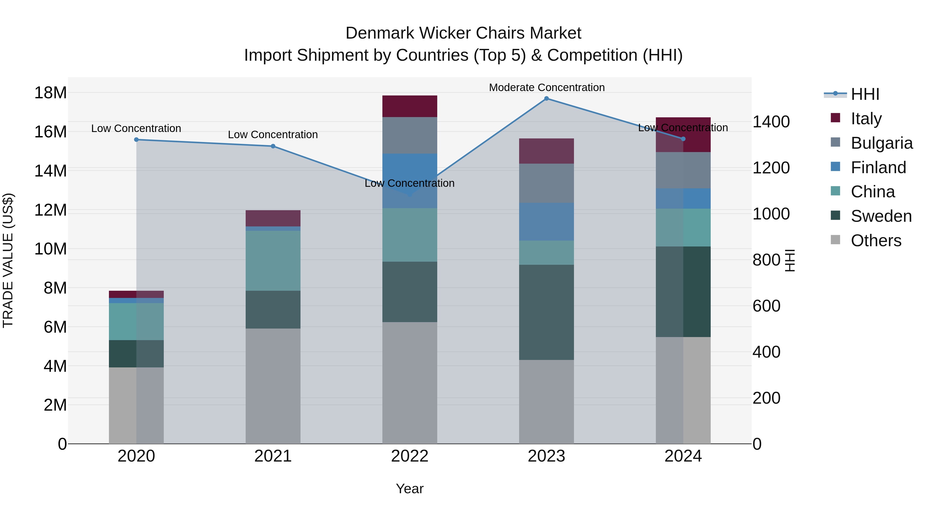 Denmark Wicker Chairs Market Top 5 Importing Countries and Market Competition (HHI) Analysis
