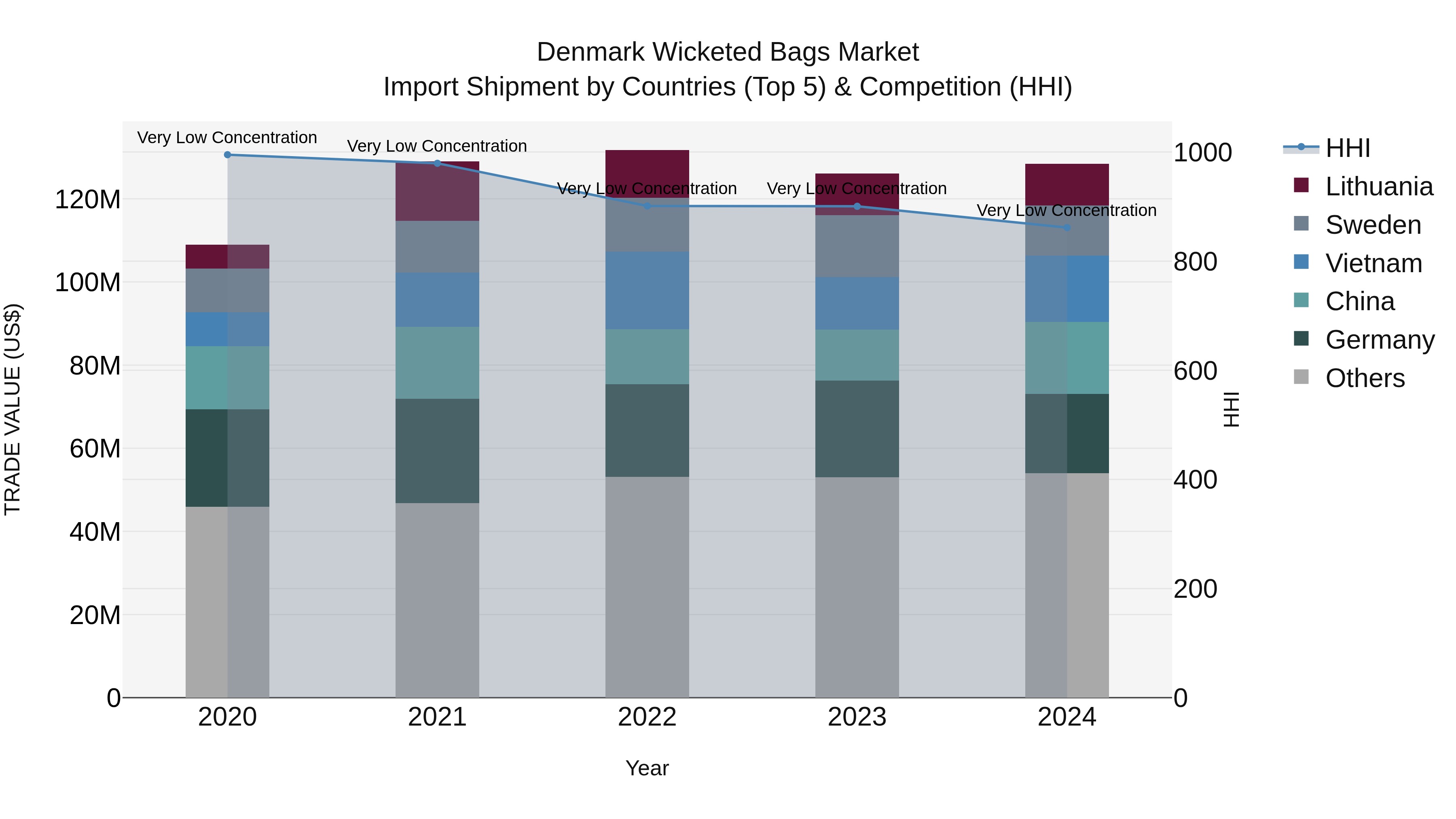 Denmark Wicketed Bags Market Top 5 Importing Countries and Market Competition (HHI) Analysis